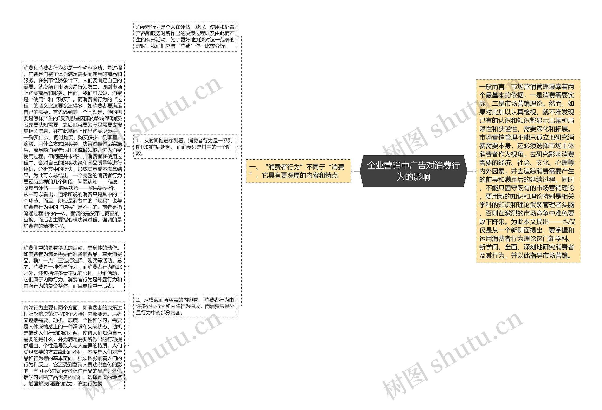 企业营销中广告对消费行为的影响思维导图