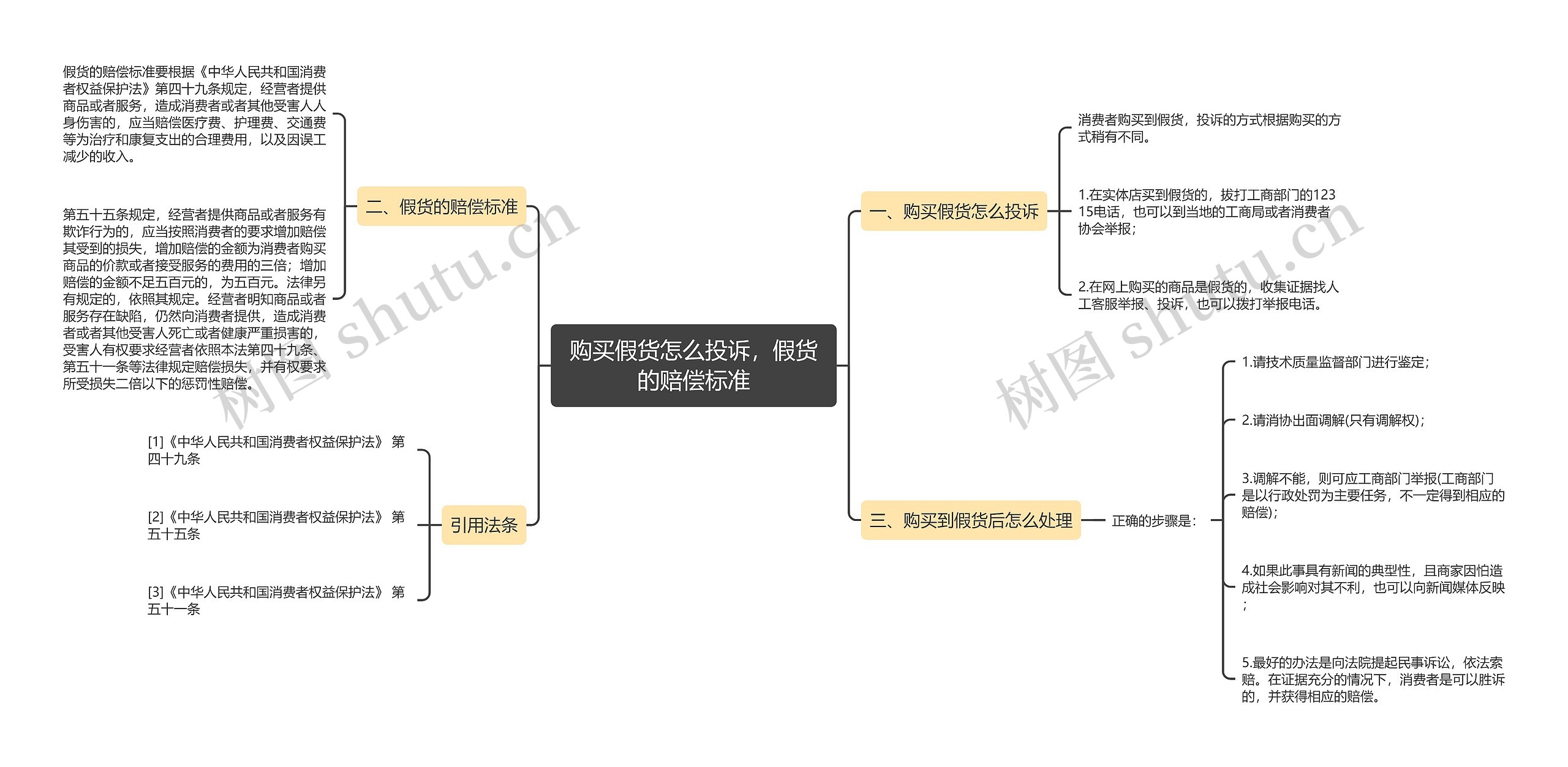 购买假货怎么投诉，假货的赔偿标准思维导图