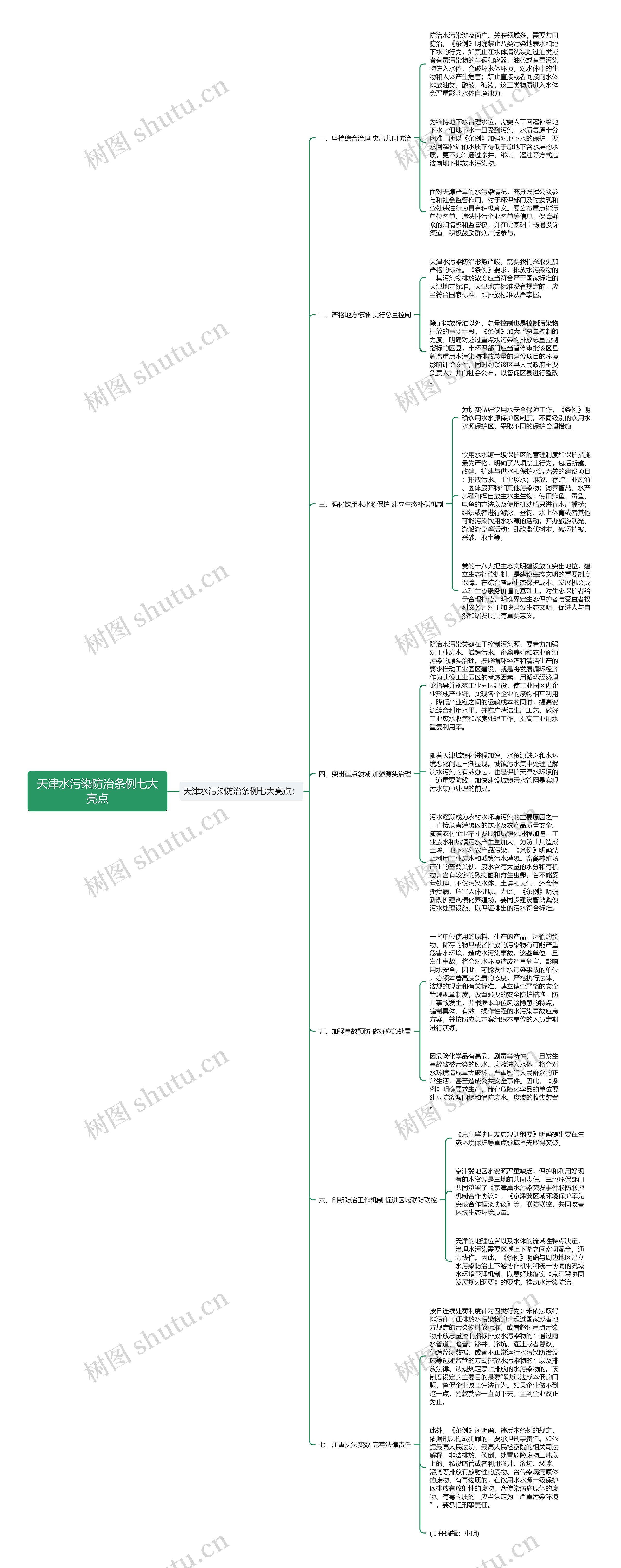 天津水污染防治条例七大亮点思维导图