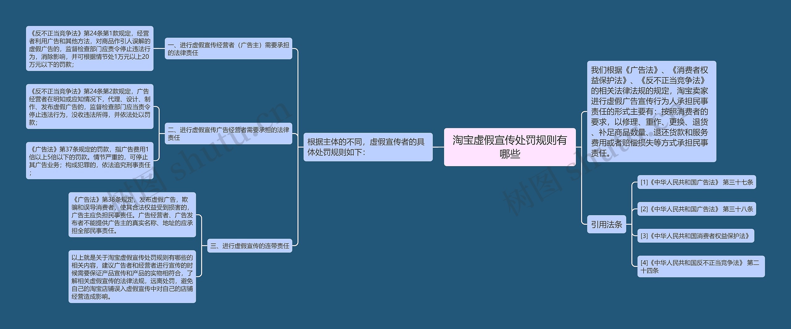 淘宝虚假宣传处罚规则有哪些思维导图