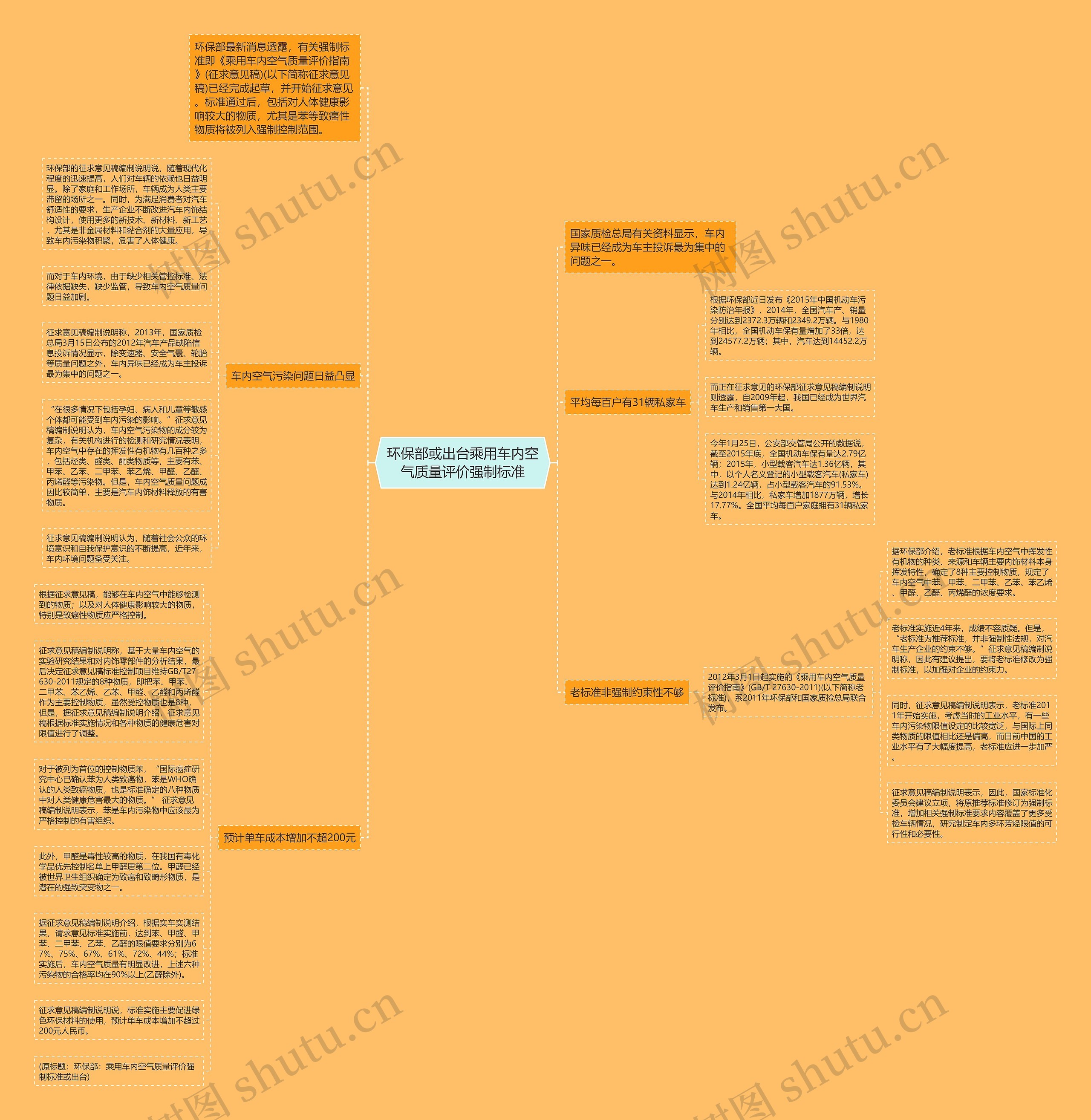 环保部或出台乘用车内空气质量评价强制标准思维导图