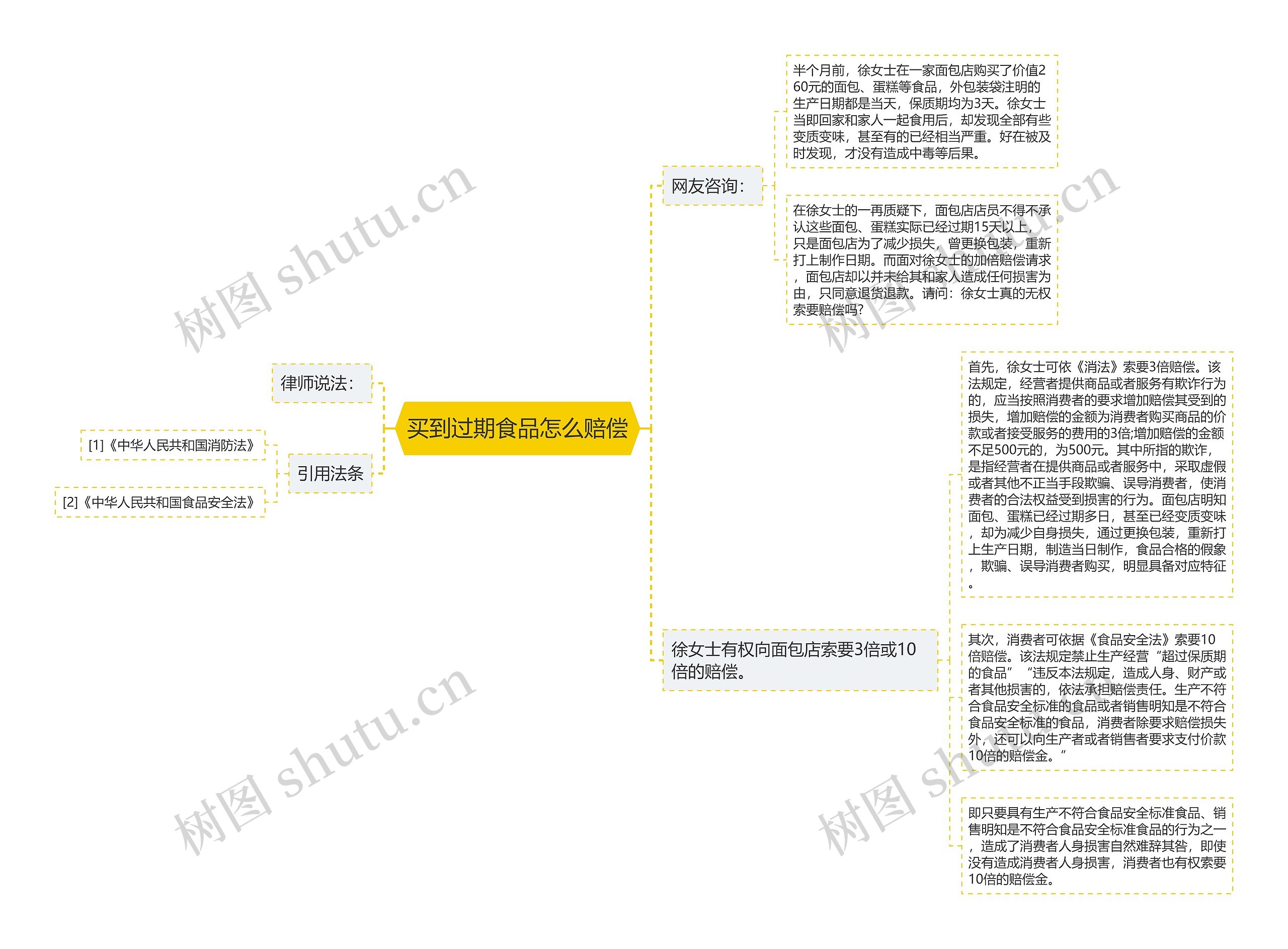 买到过期食品怎么赔偿思维导图