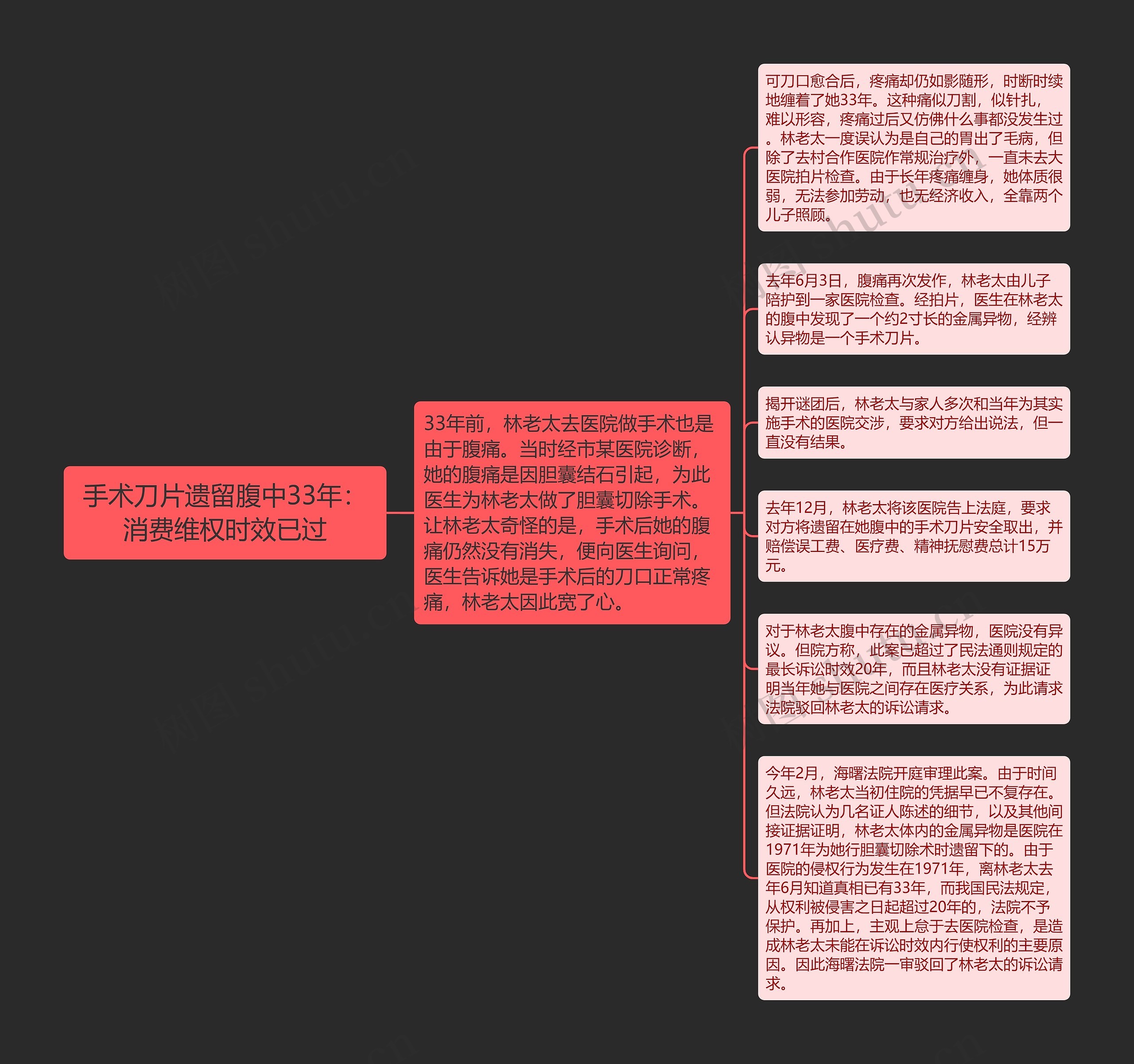 手术刀片遗留腹中33年：消费维权时效已过思维导图