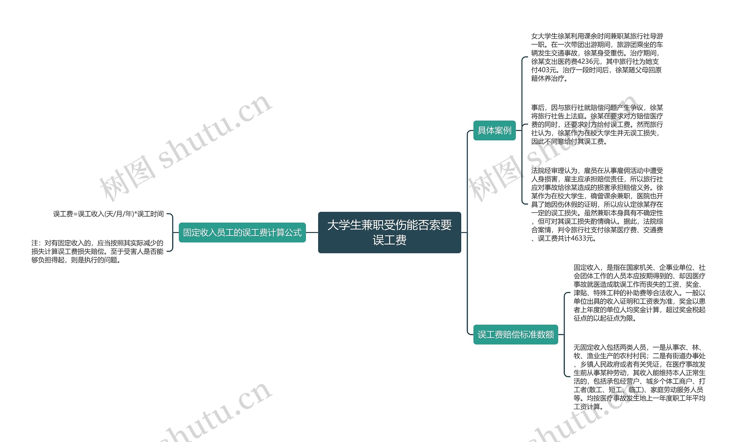 大学生兼职受伤能否索要误工费思维导图