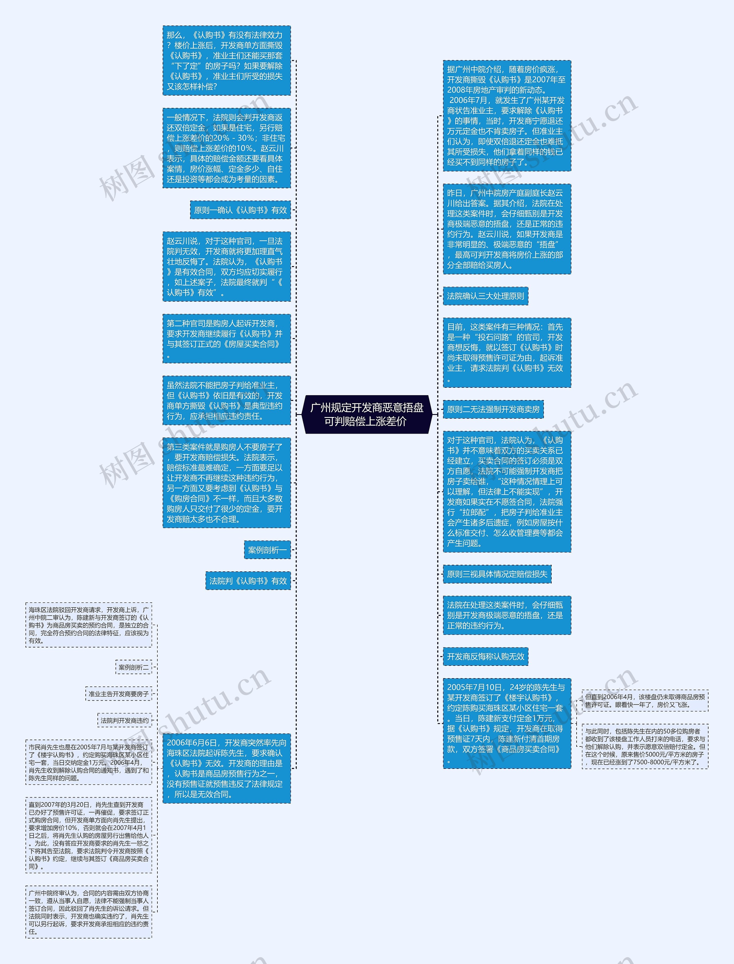  广州规定开发商恶意捂盘 可判赔偿上涨差价 思维导图