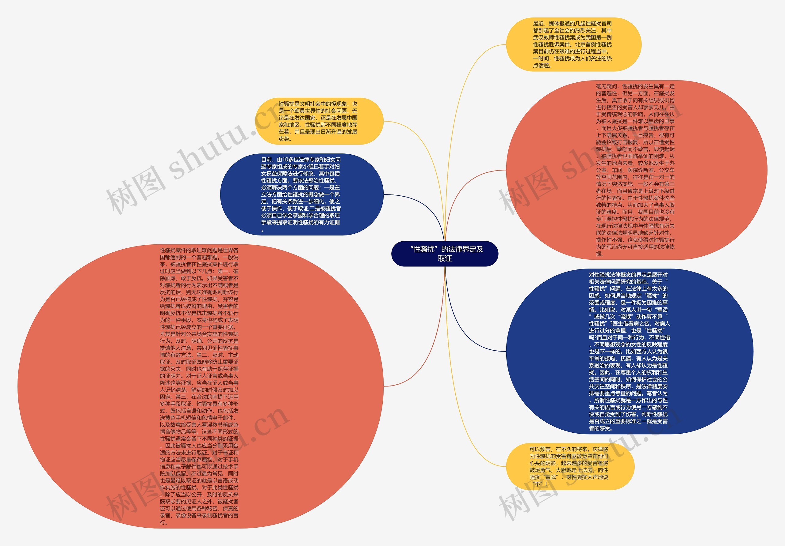 “性骚扰”的法律界定及取证思维导图