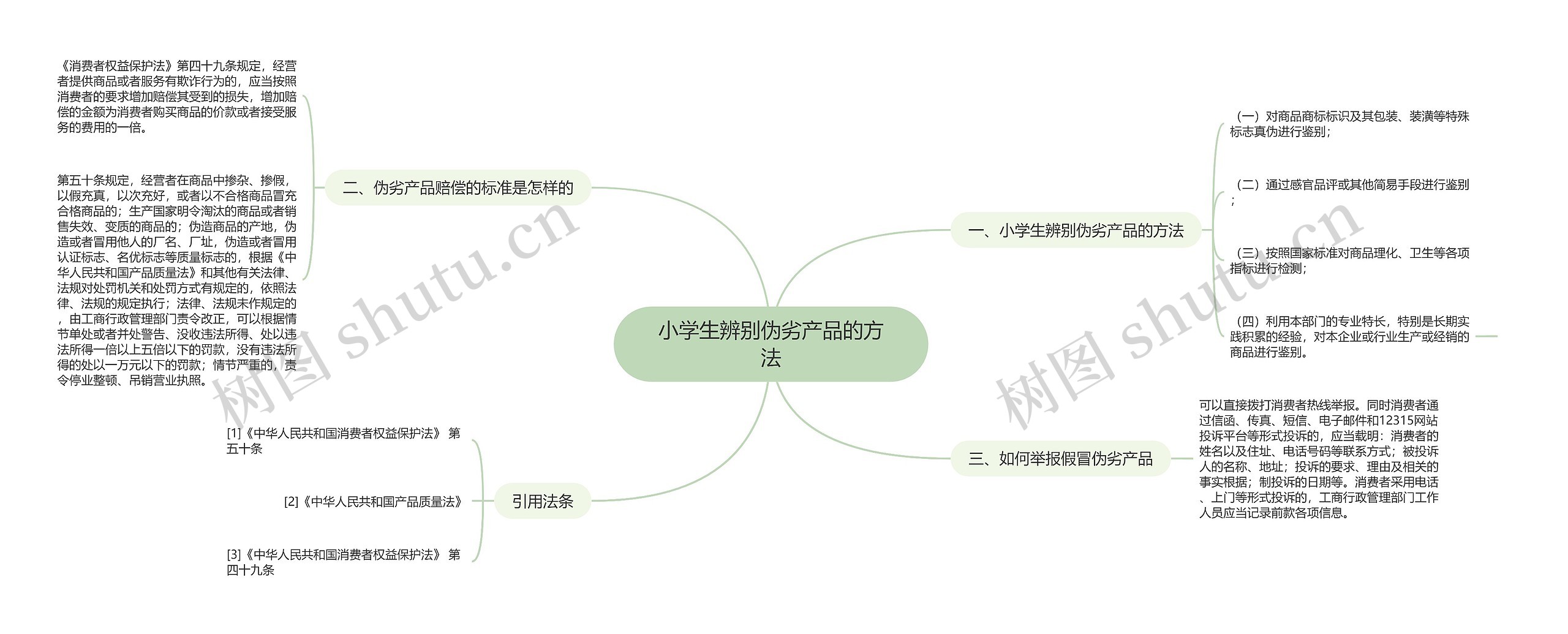 小学生辨别伪劣产品的方法思维导图