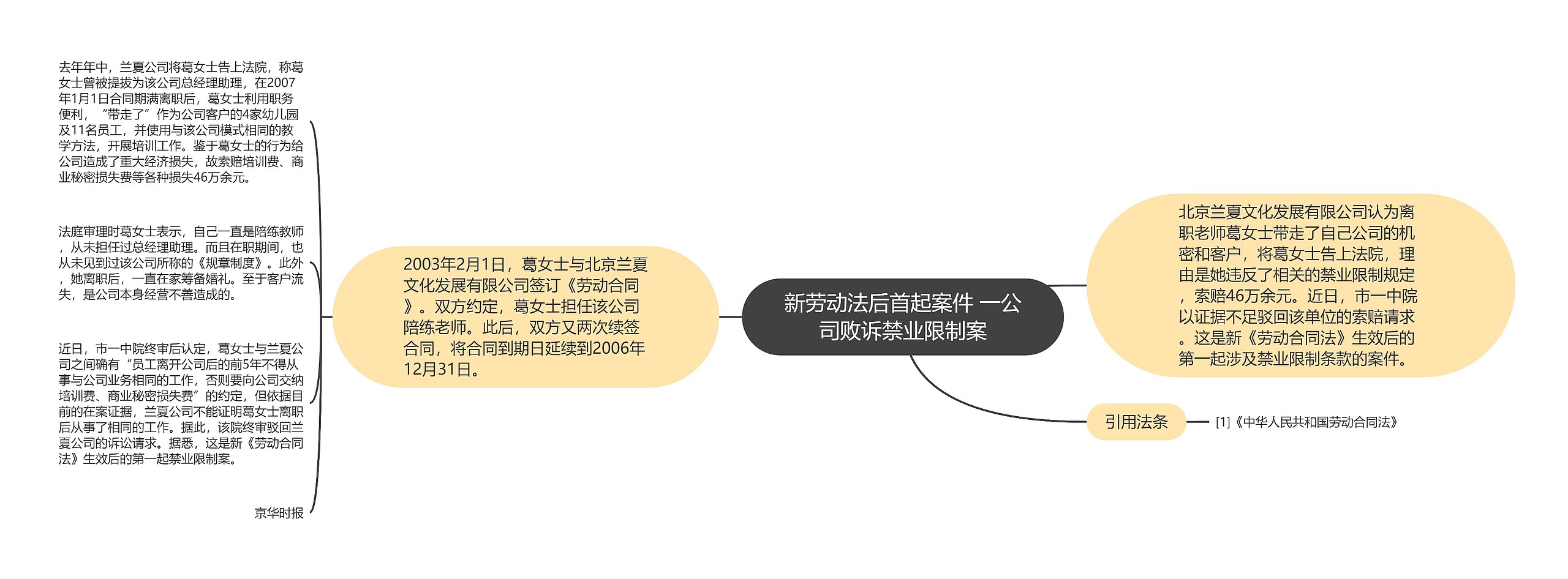 新劳动法后首起案件 一公司败诉禁业限制案思维导图