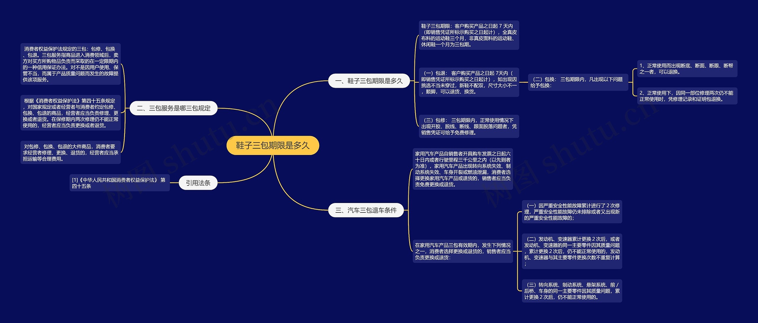 鞋子三包期限是多久思维导图