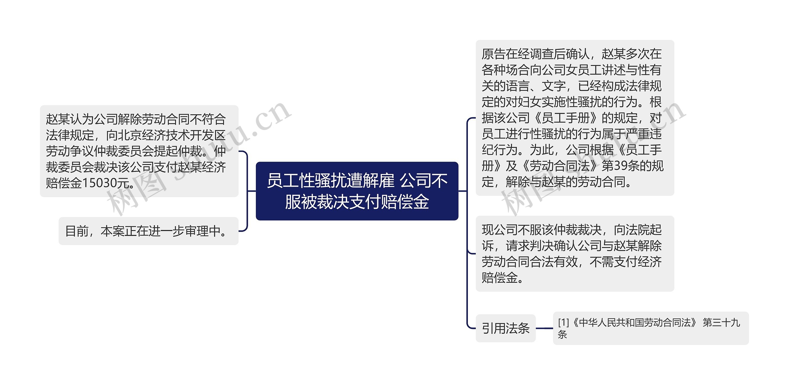 员工性骚扰遭解雇 公司不服被裁决支付赔偿金思维导图