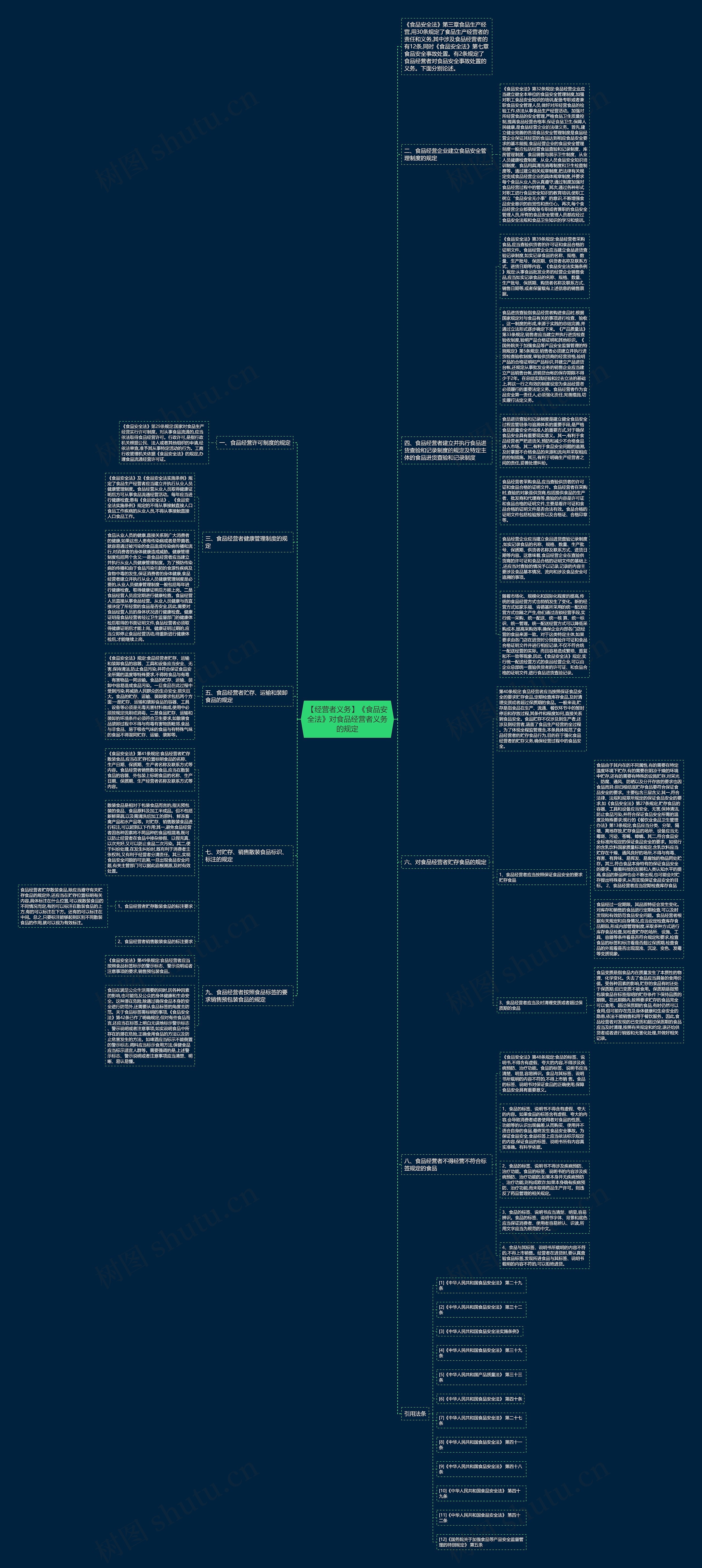 【经营者义务】《食品安全法》对食品经营者义务的规定思维导图