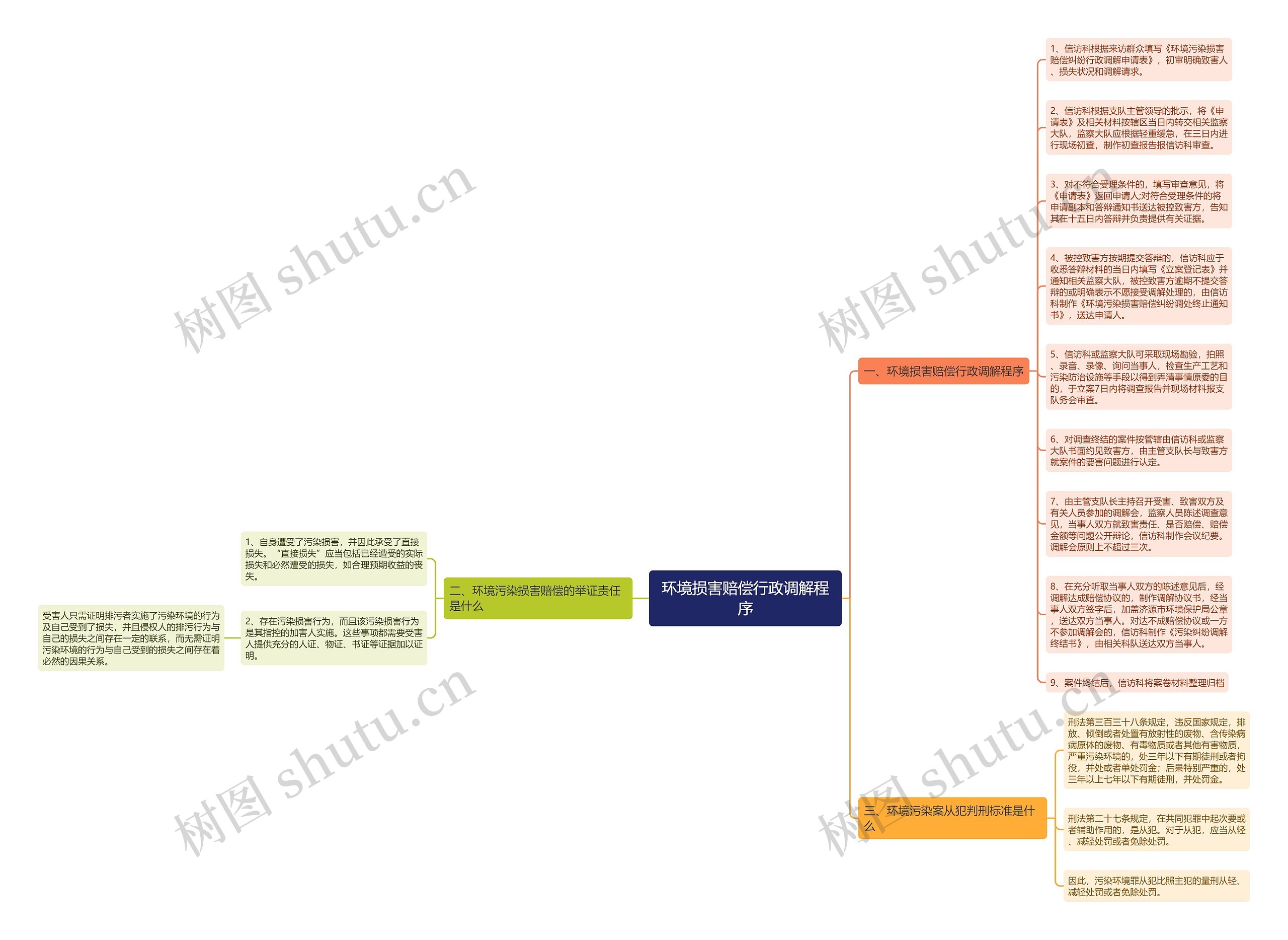 环境损害赔偿行政调解程序思维导图