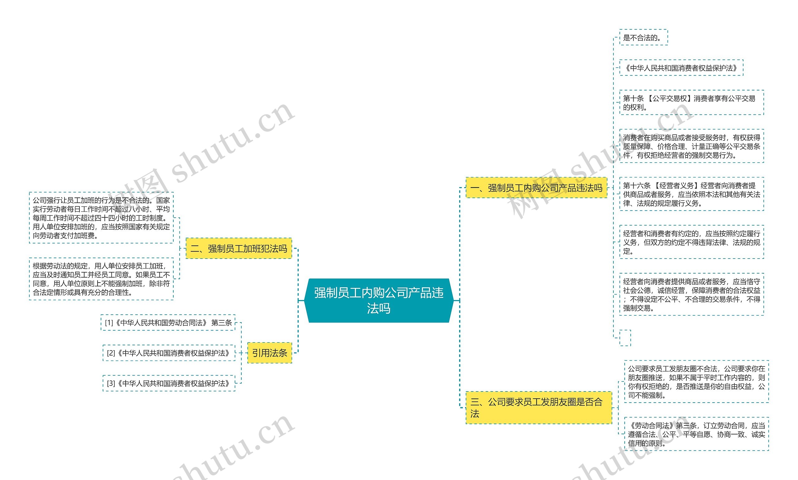 强制员工内购公司产品违法吗思维导图