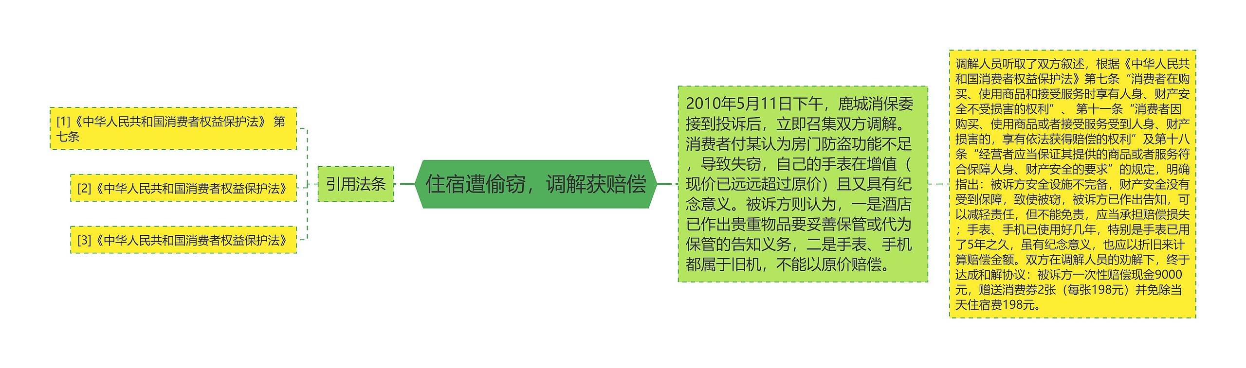 住宿遭偷窃，调解获赔偿思维导图