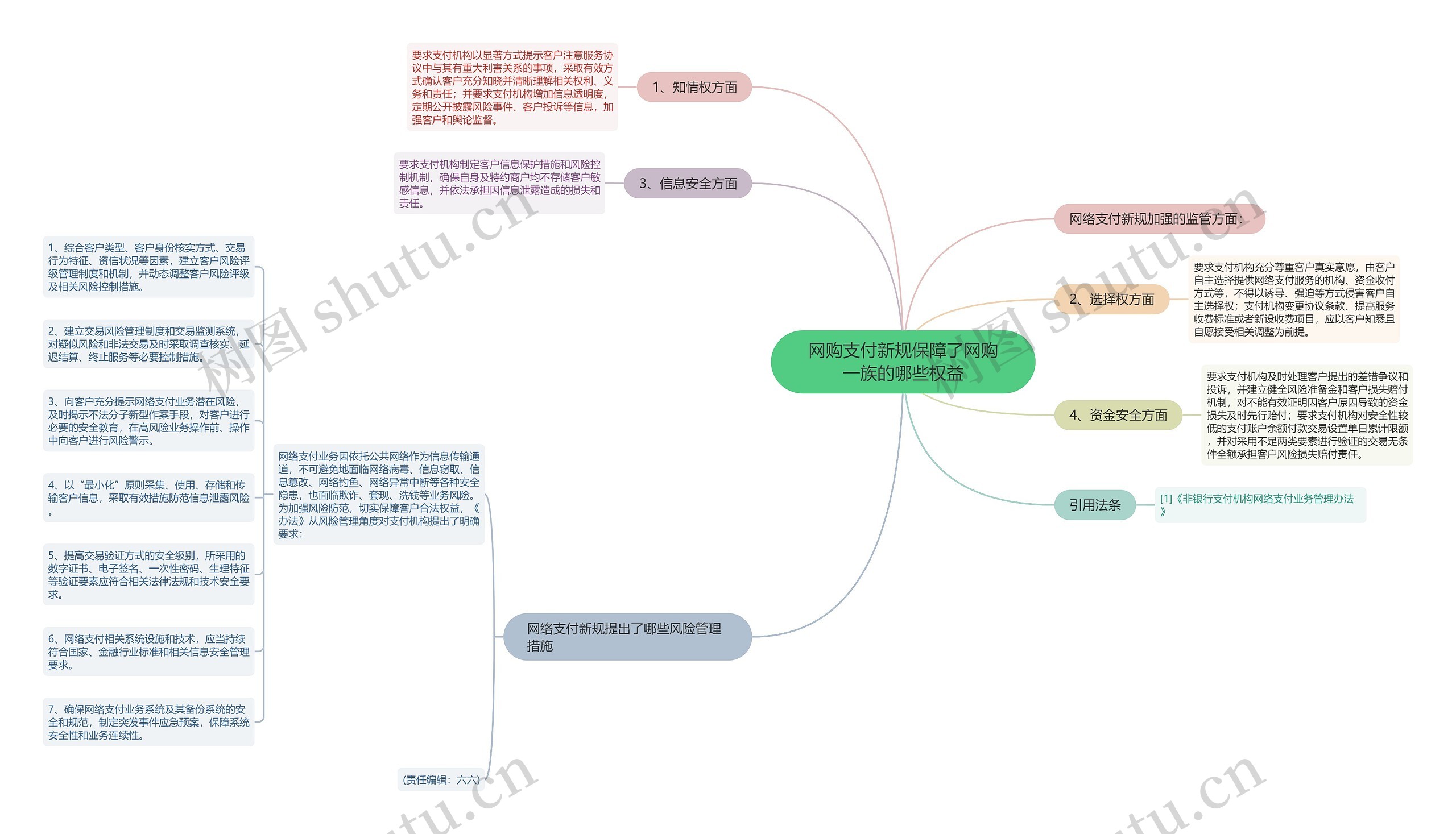 网购支付新规保障了网购一族的哪些权益思维导图