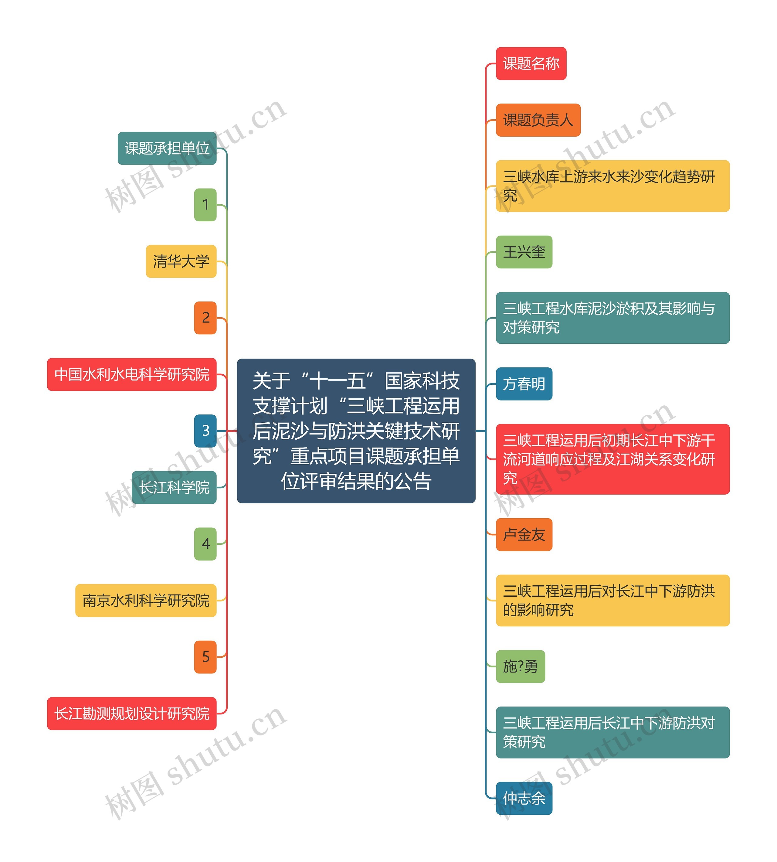 关于“十一五”国家科技支撑计划“三峡工程运用后泥沙与防洪关键技术研究”重点项目课题承担单位评审结果的公告思维导图