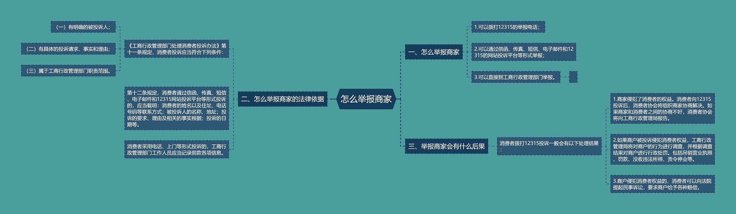 怎么举报商家思维导图