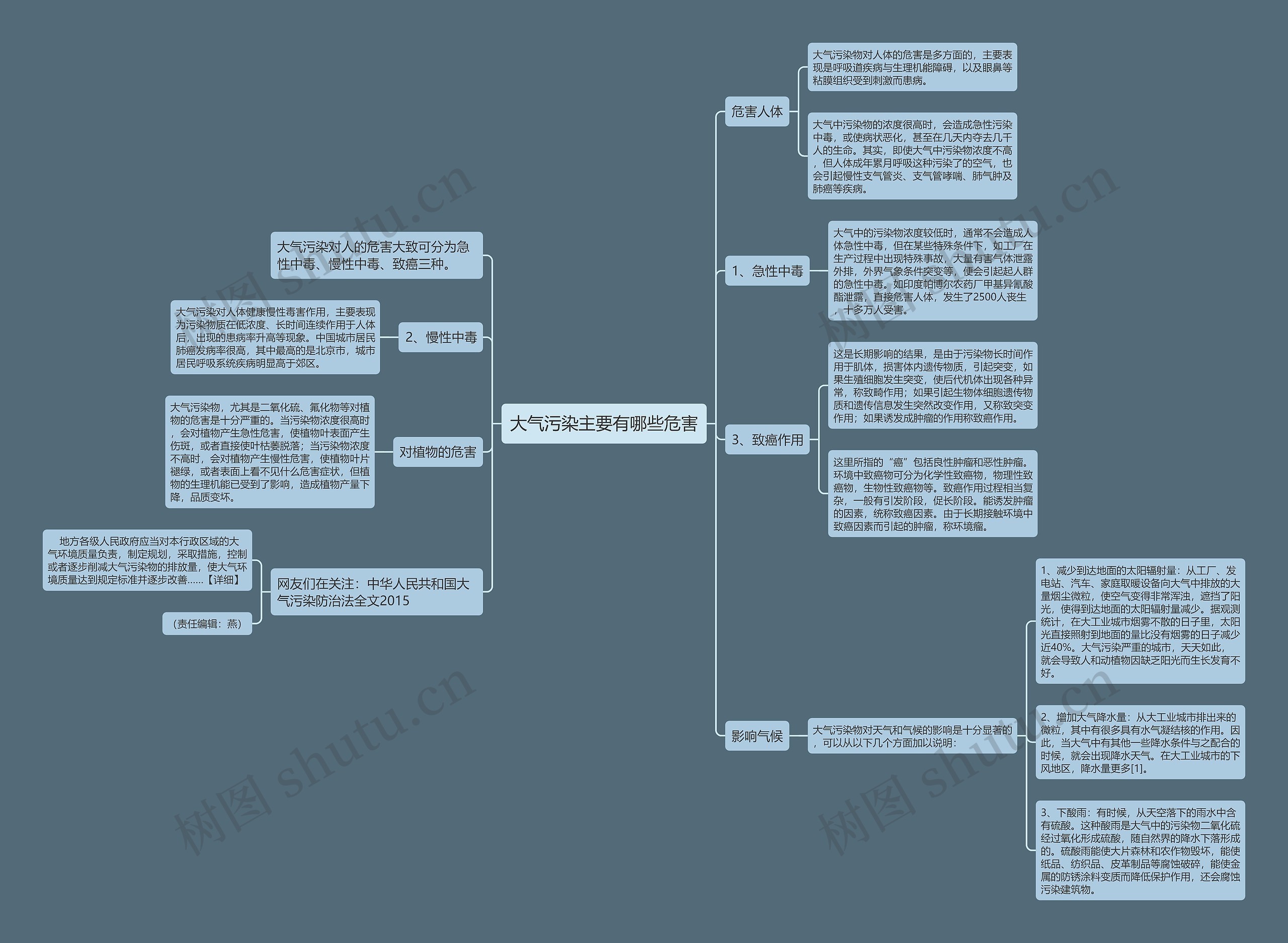 大气污染主要有哪些危害思维导图