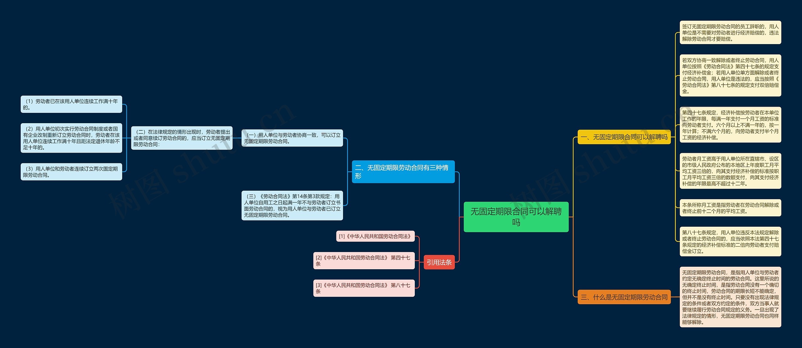 无固定期限合同可以解聘吗思维导图