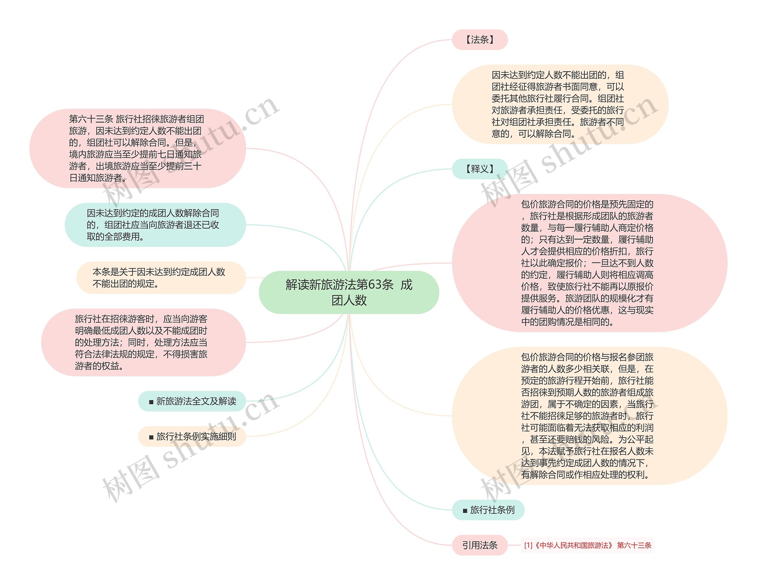 解读新旅游法第63条  成团人数思维导图