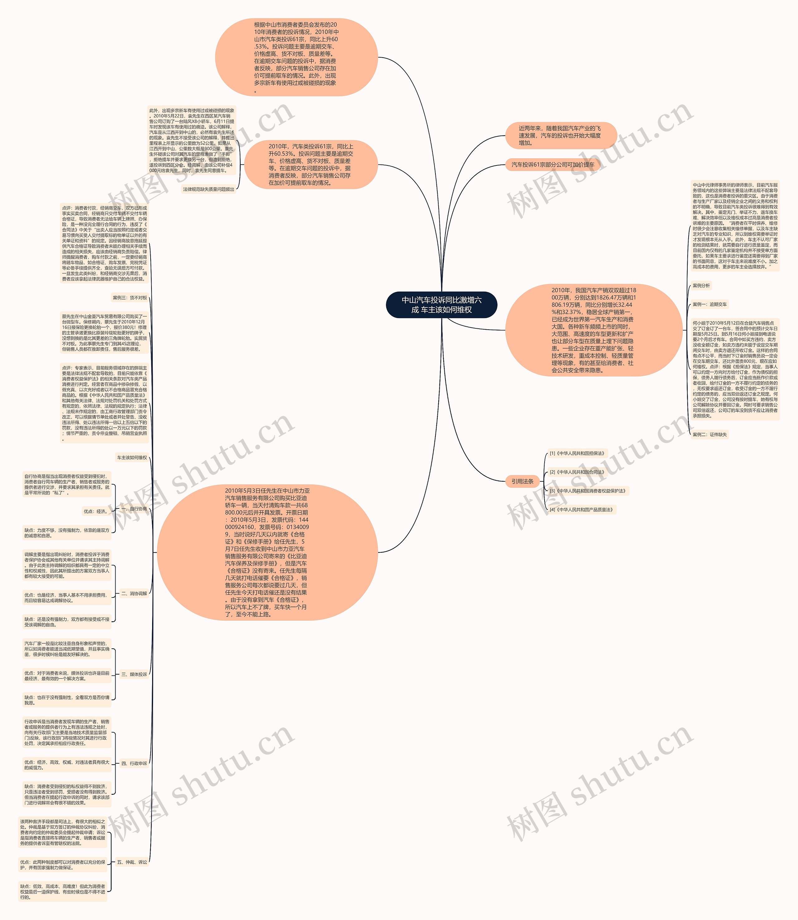 中山汽车投诉同比激增六成 车主该如何维权思维导图