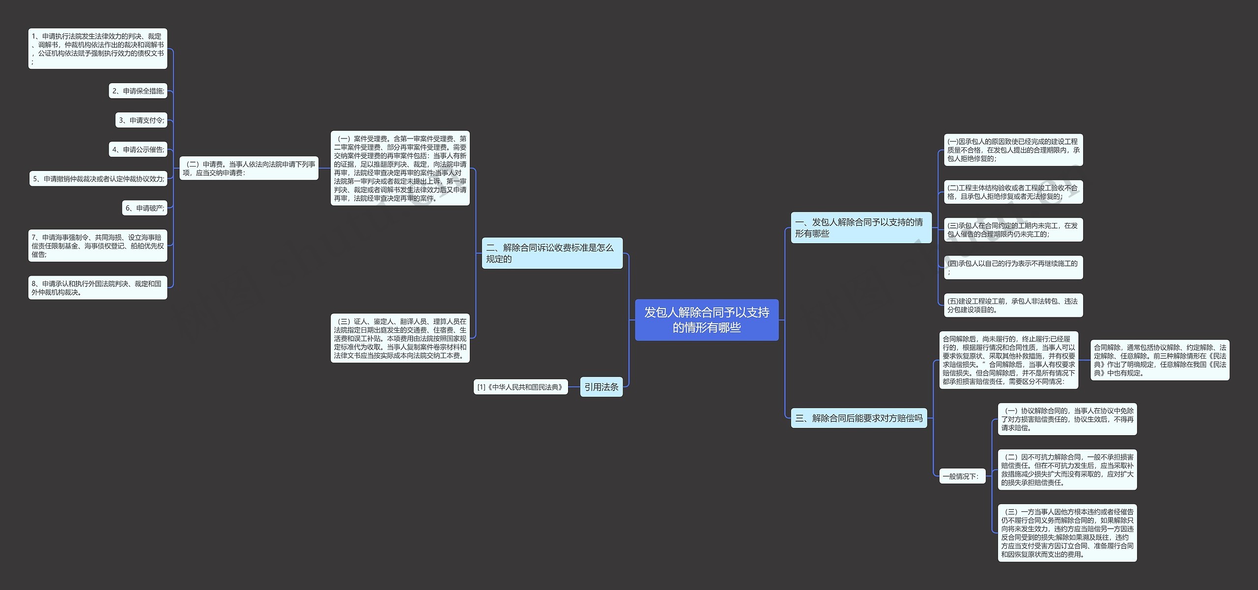 发包人解除合同予以支持的情形有哪些思维导图