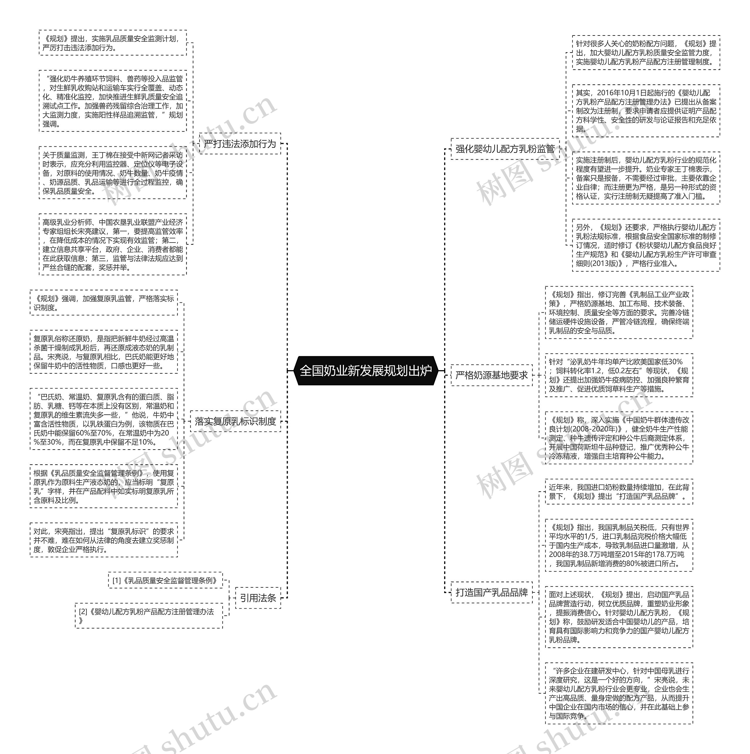 全国奶业新发展规划出炉思维导图