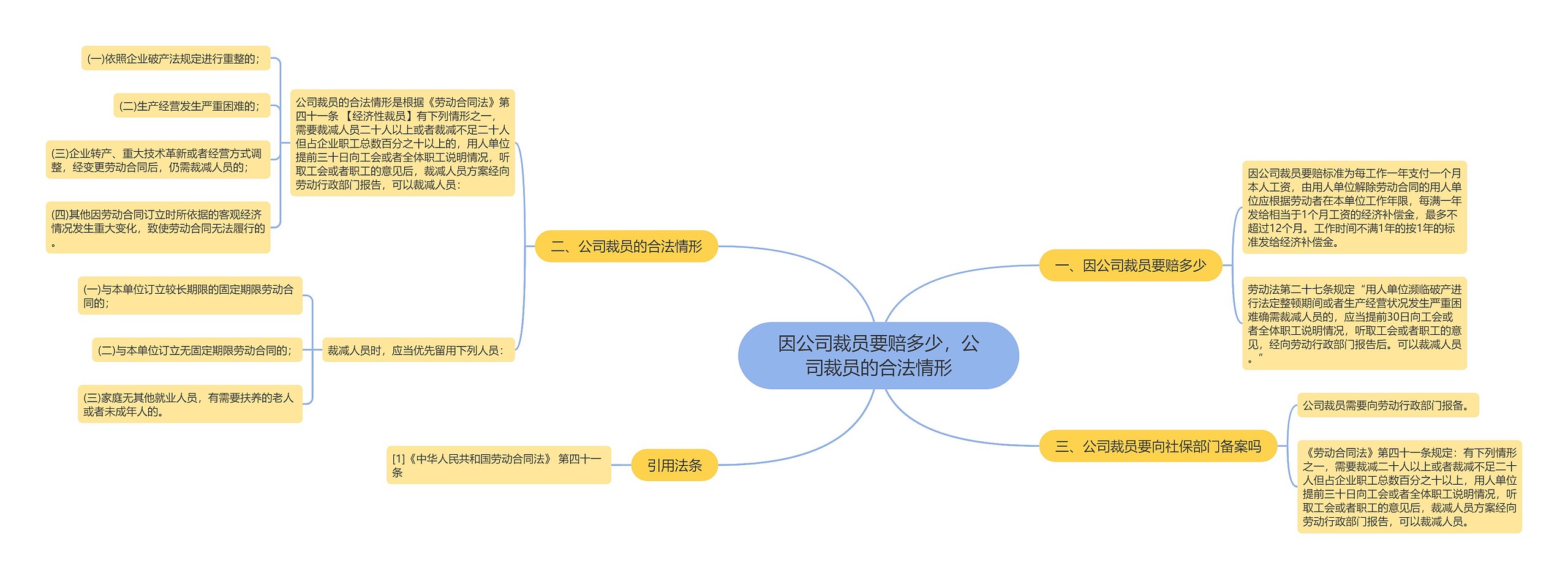 因公司裁员要赔多少，公司裁员的合法情形思维导图