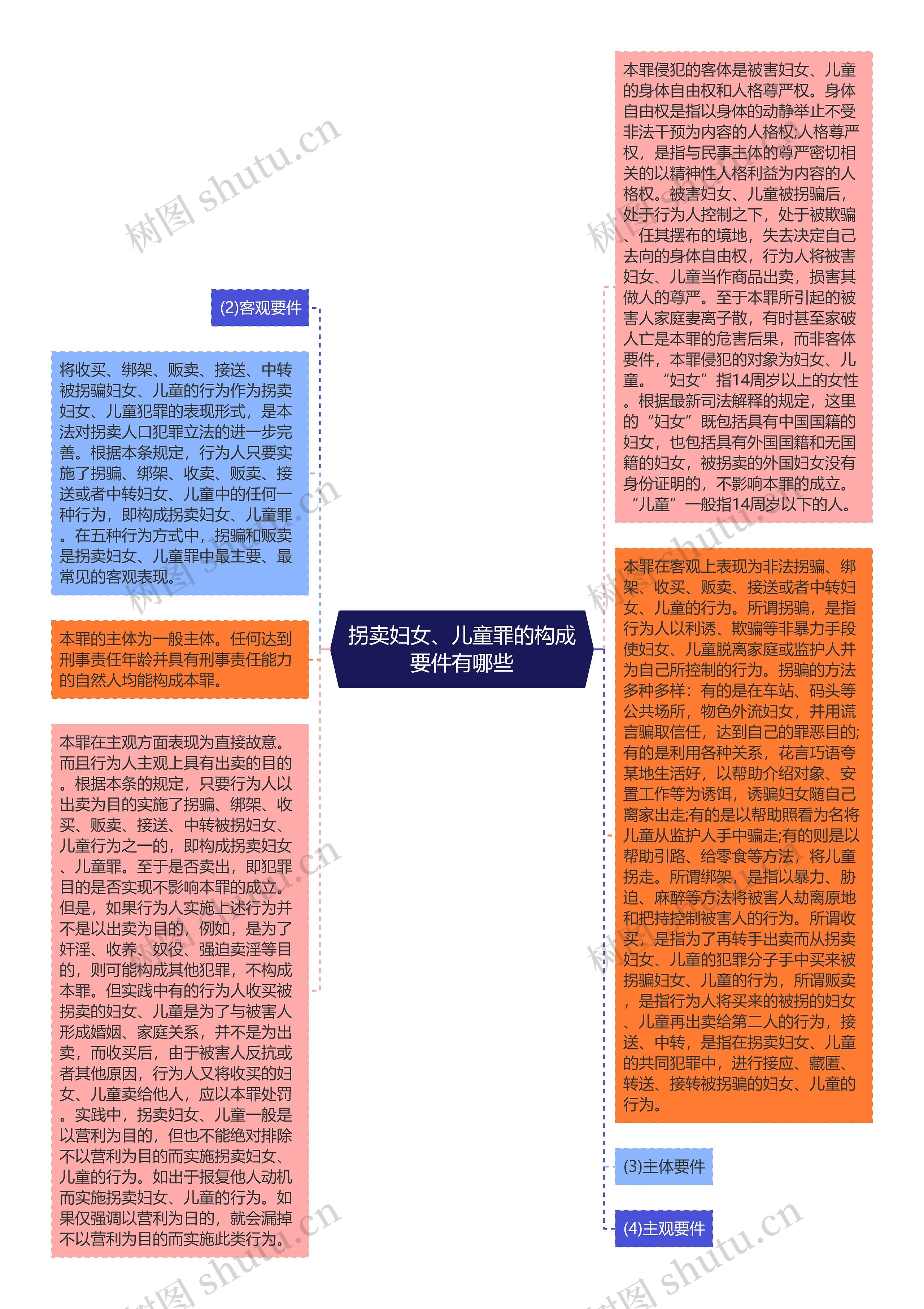 拐卖妇女、儿童罪的构成要件有哪些思维导图