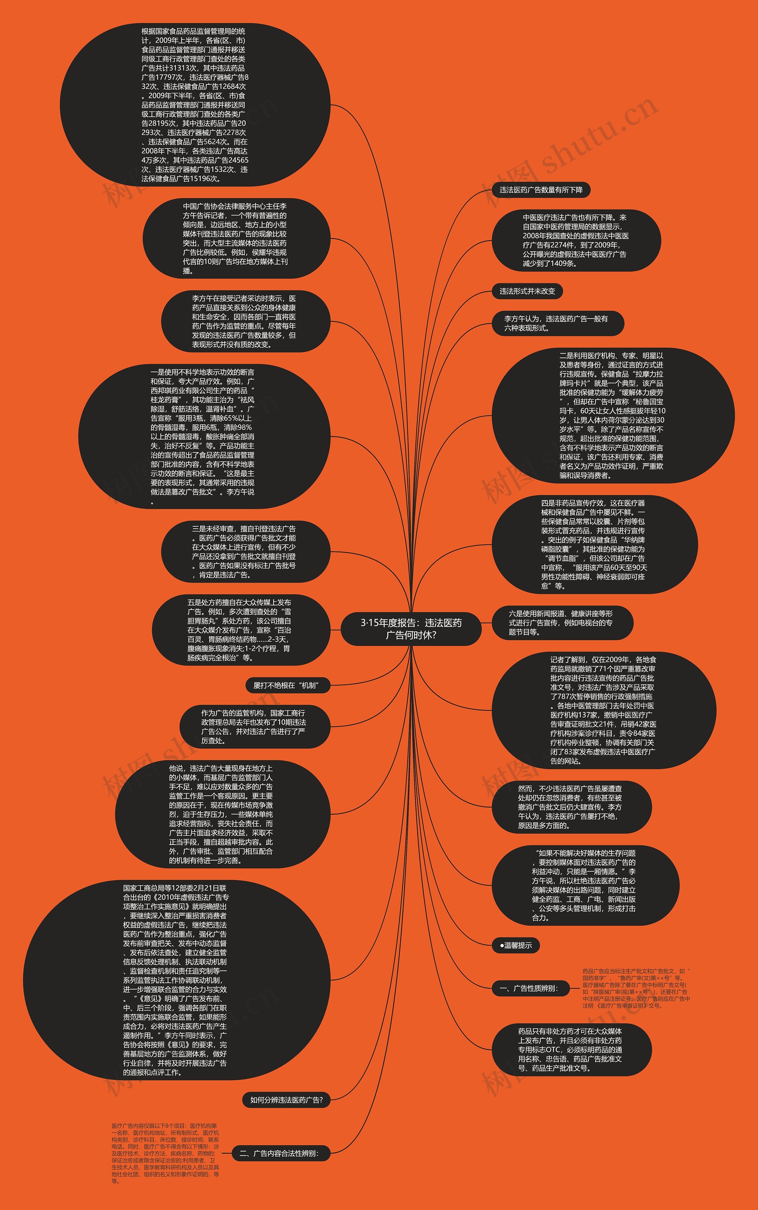 3·15年度报告：违法医药广告何时休?思维导图