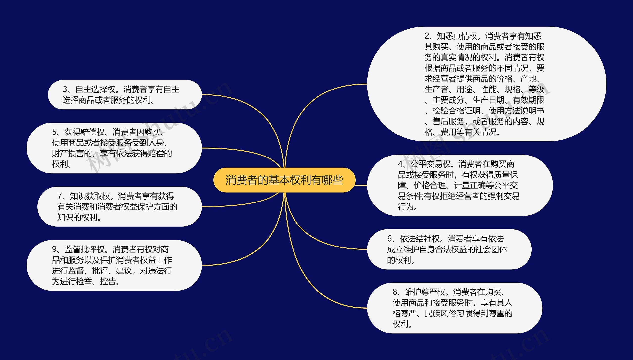 消费者的基本权利有哪些