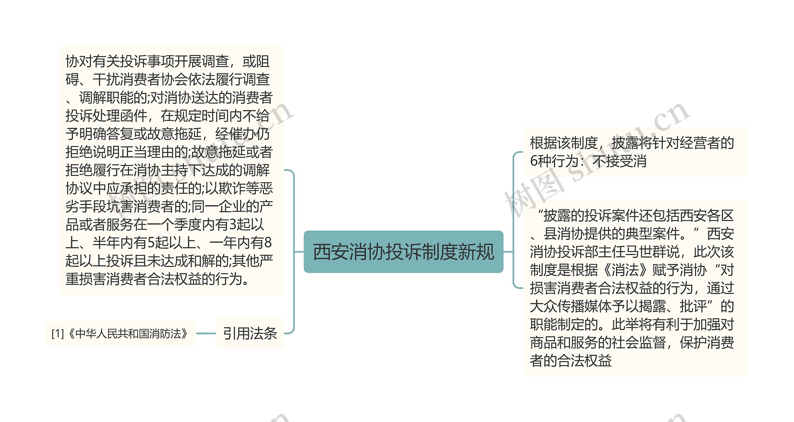 西安消协投诉制度新规思维导图