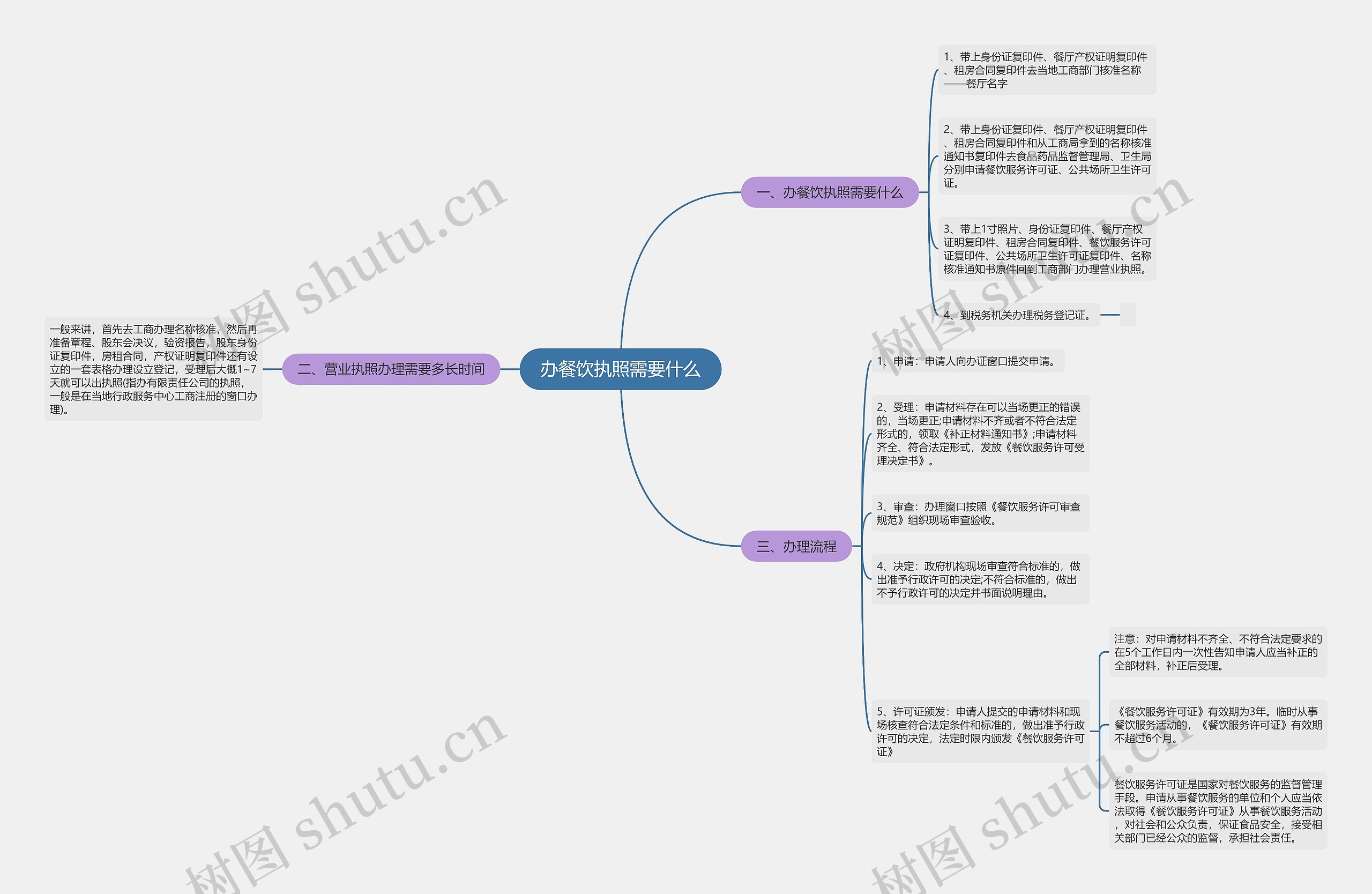 办餐饮执照需要什么 办餐饮执照需要什么