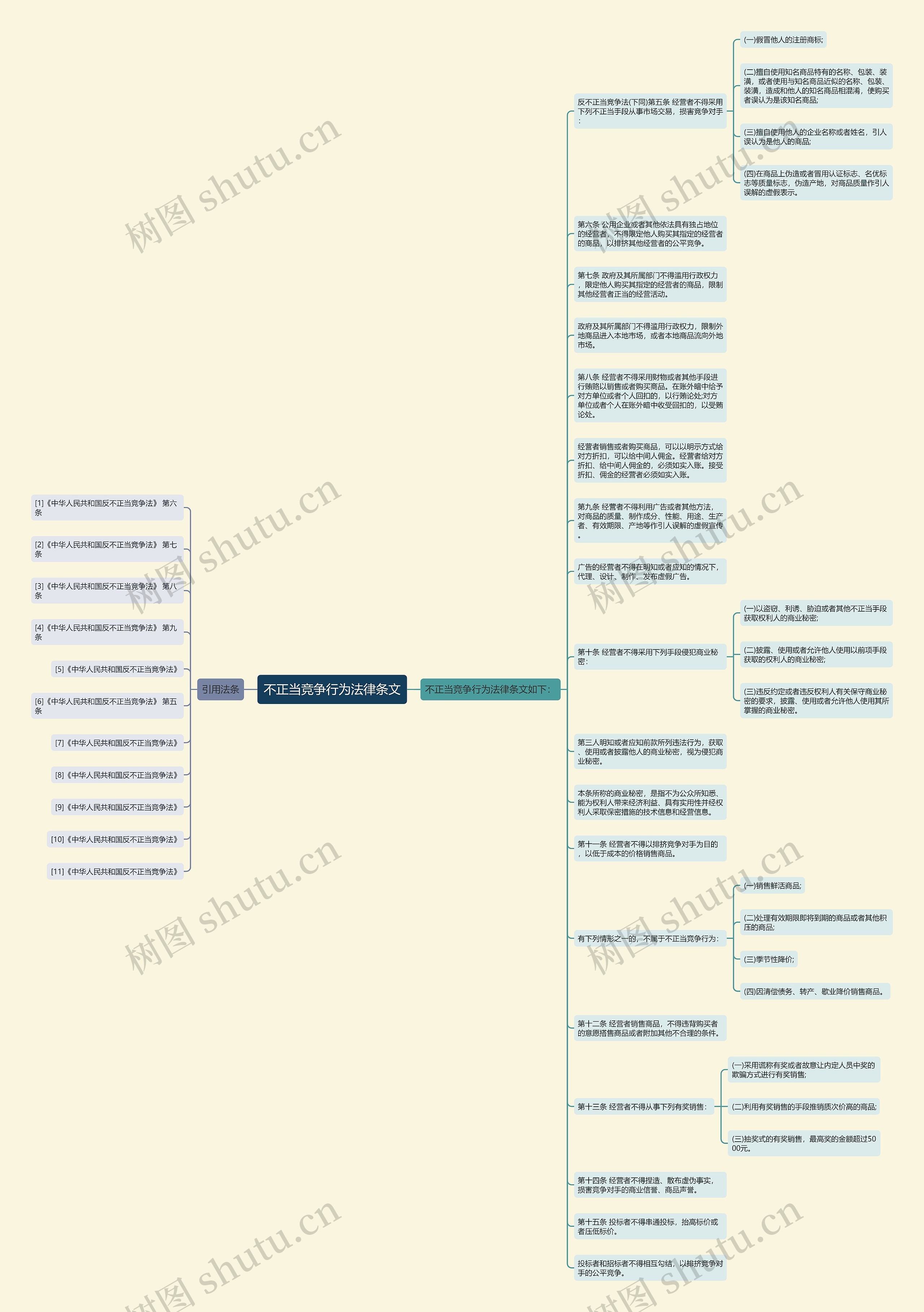 不正当竞争行为法律条文思维导图