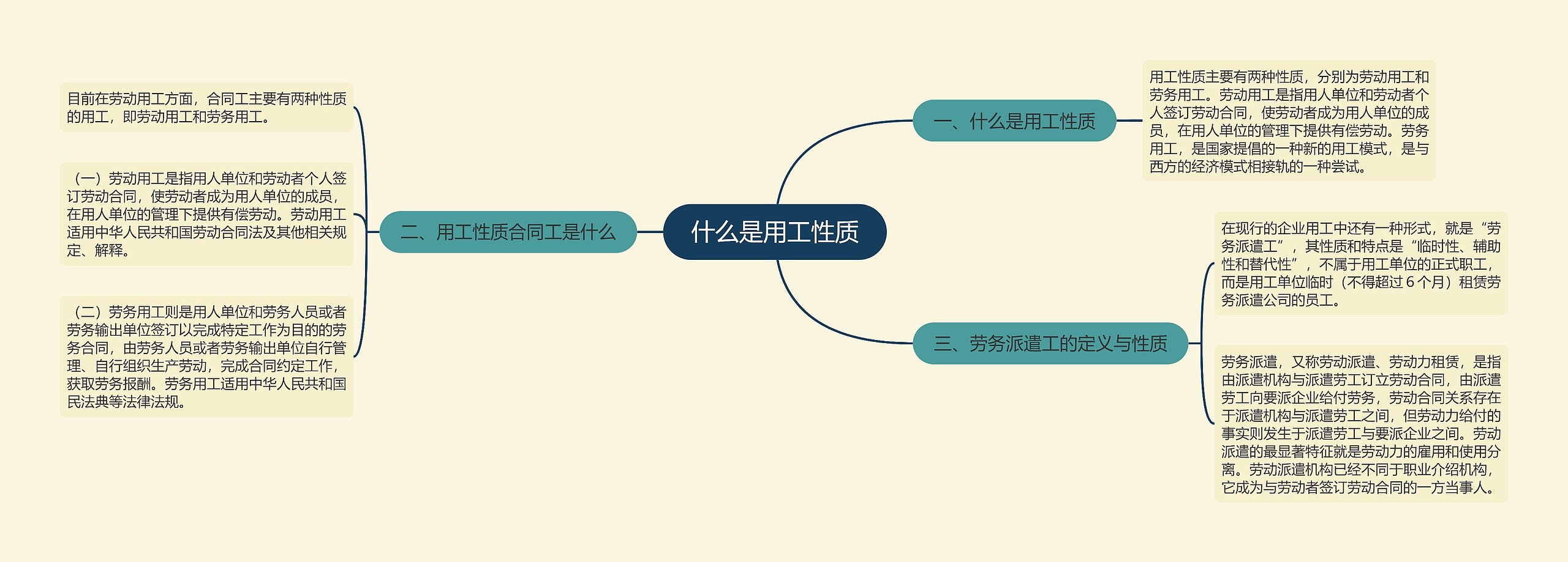 什么是用工性质思维导图