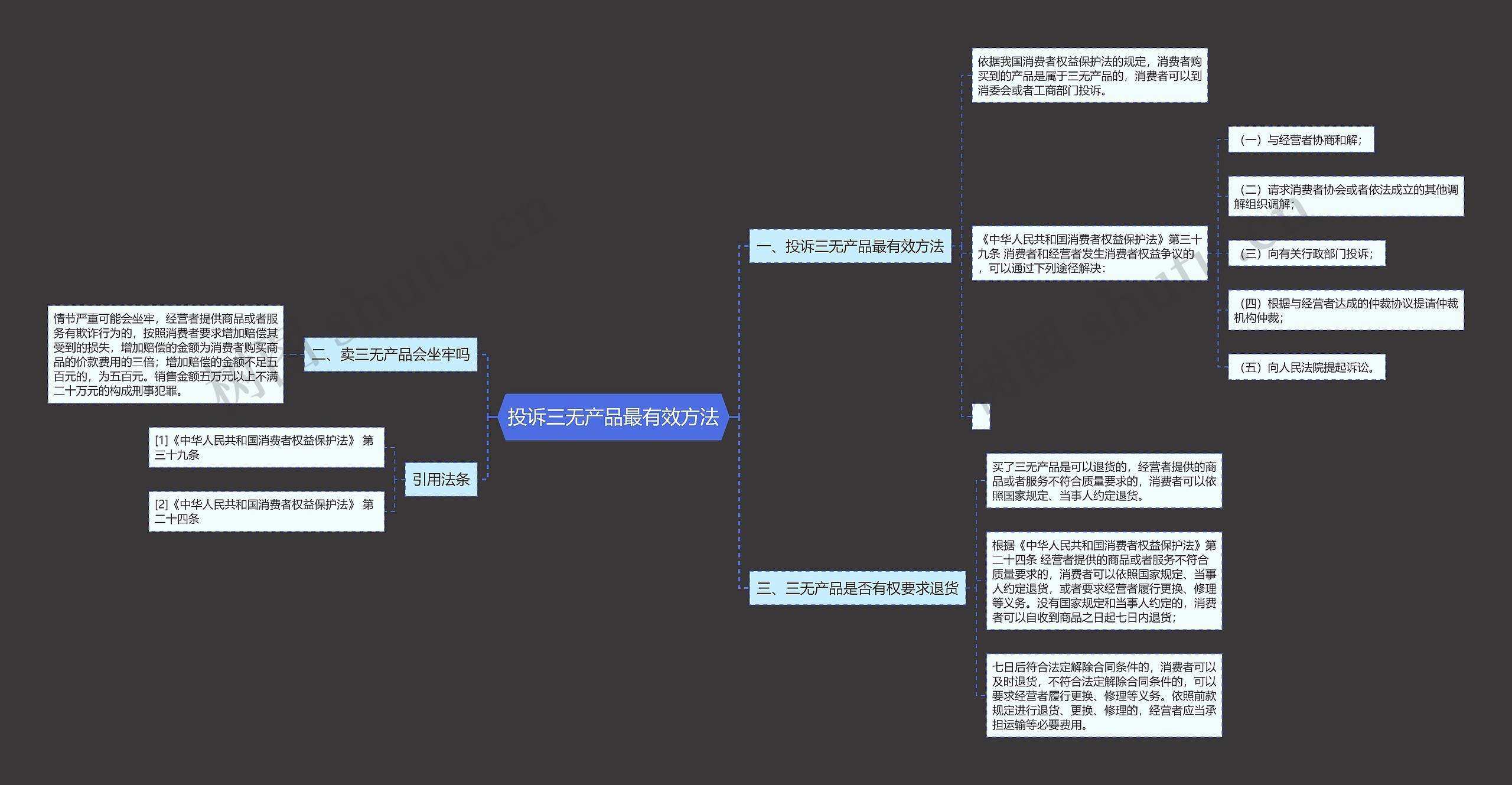 投诉三无产品最有效方法思维导图