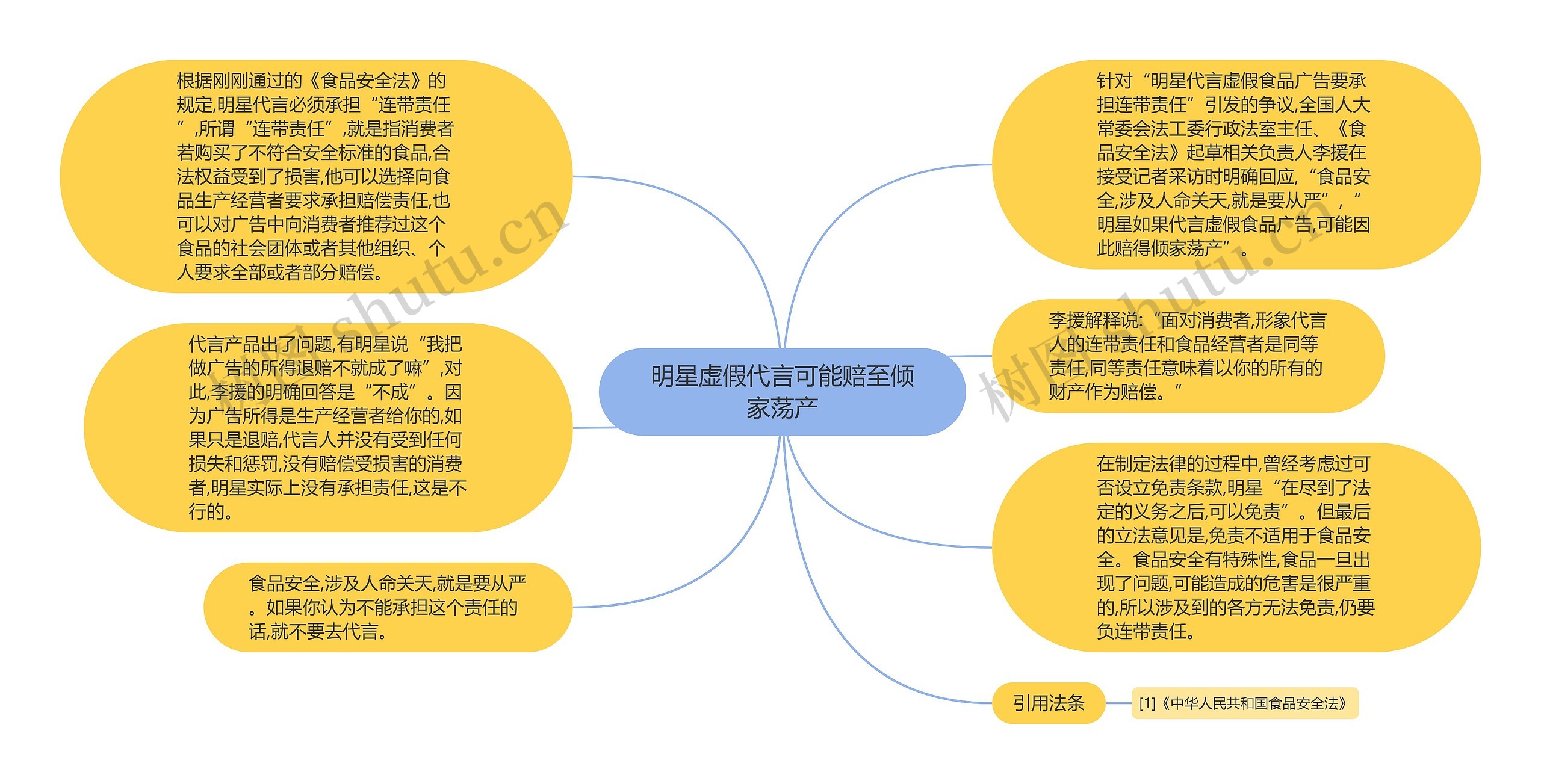 明星虚假代言可能赔至倾家荡产思维导图