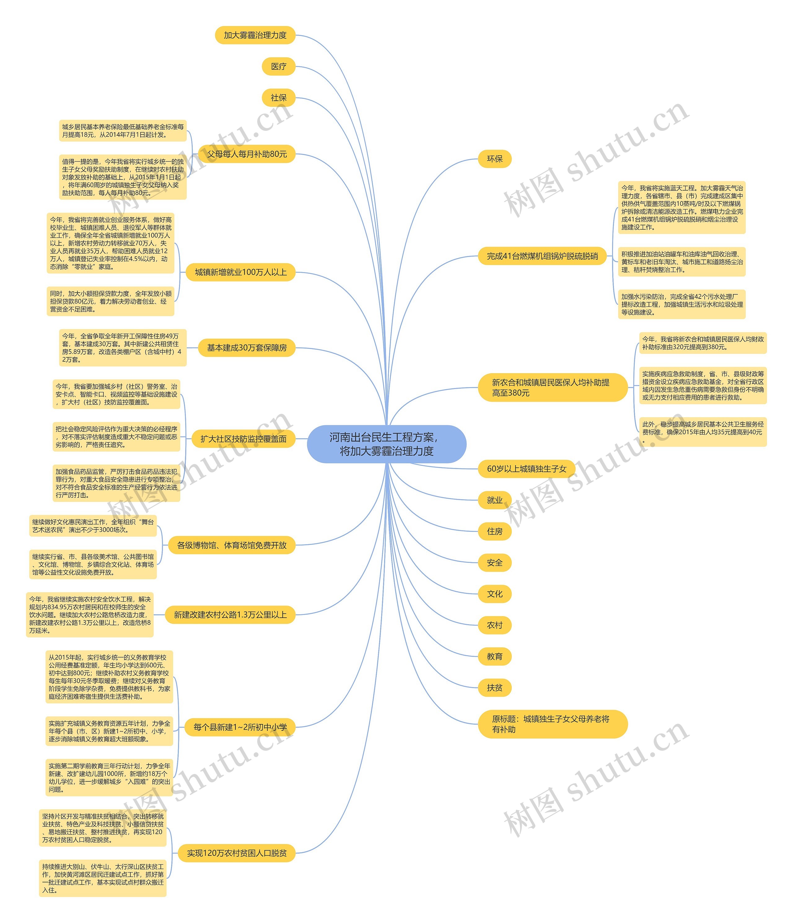 河南出台民生工程方案，将加大雾霾治理力度思维导图