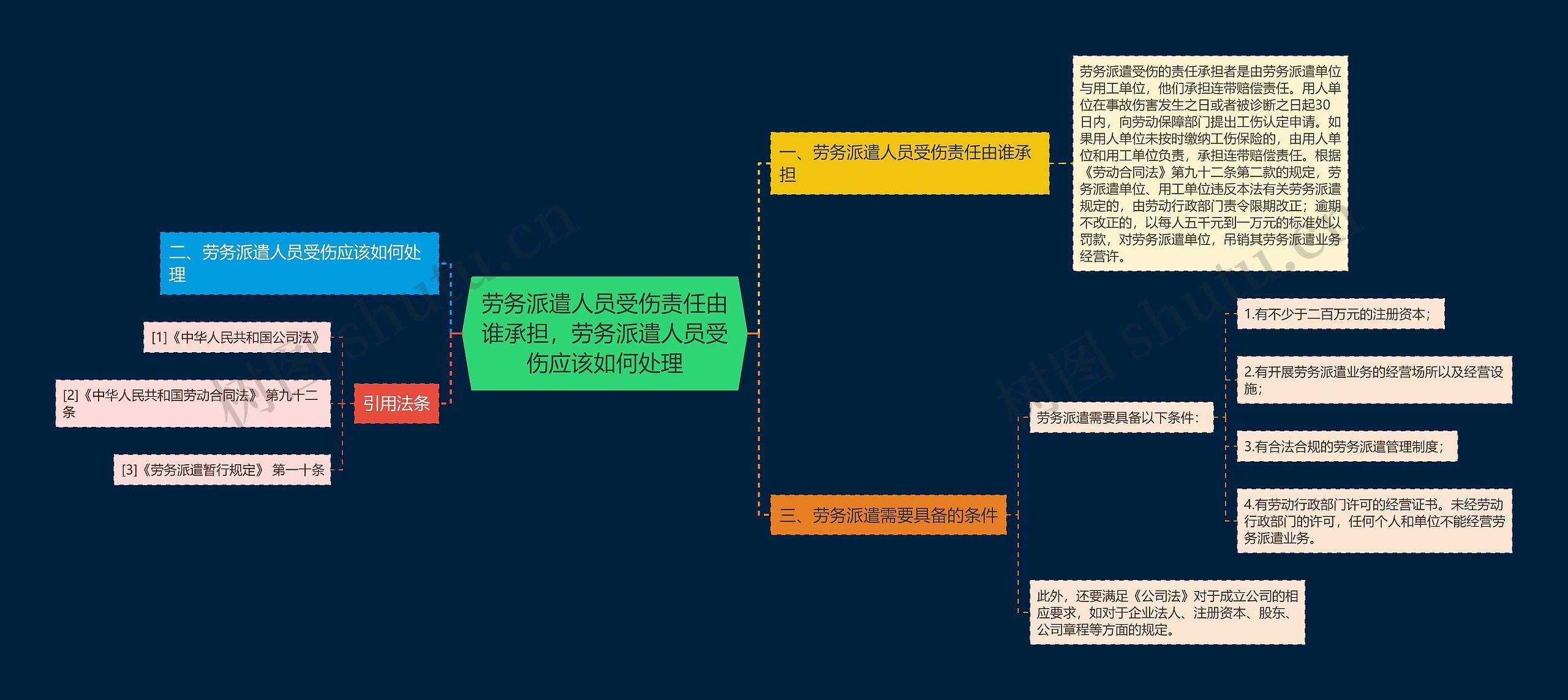 劳务派遣人员受伤责任由谁承担，劳务派遣人员受伤应该如何处理思维导图