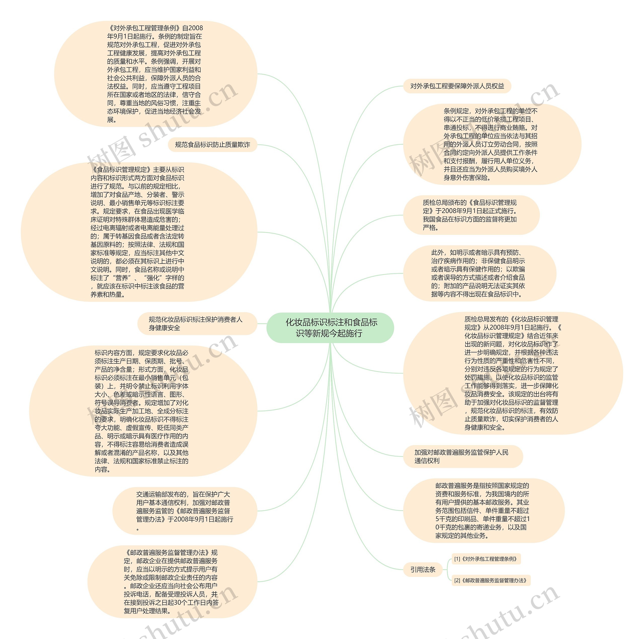  化妆品标识标注和食品标识等新规今起施行 思维导图