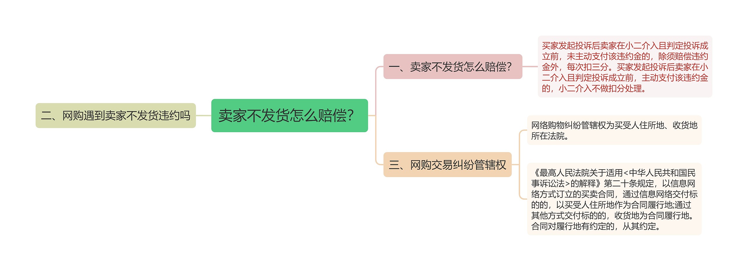 卖家不发货怎么赔偿？