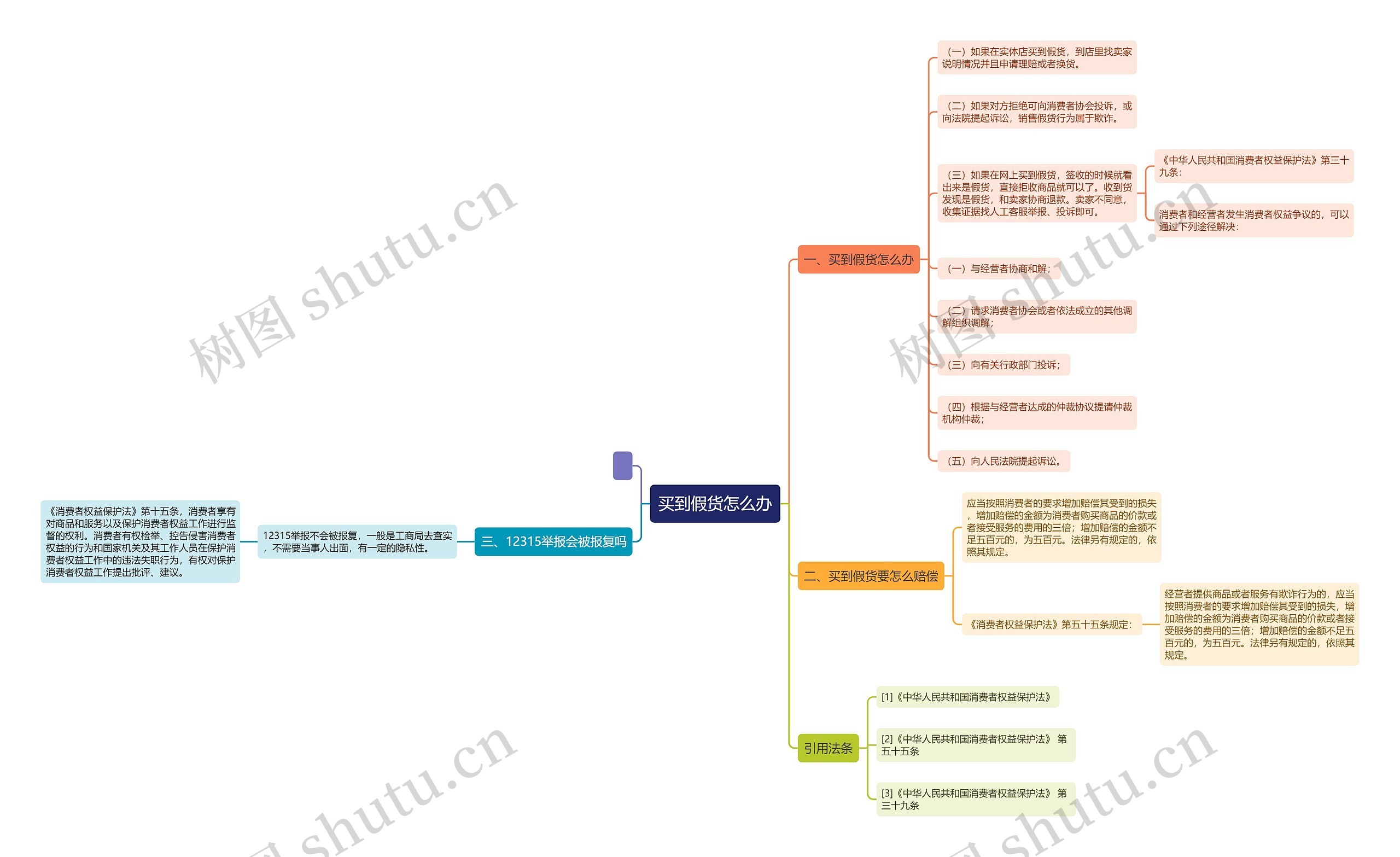 买到假货怎么办思维导图