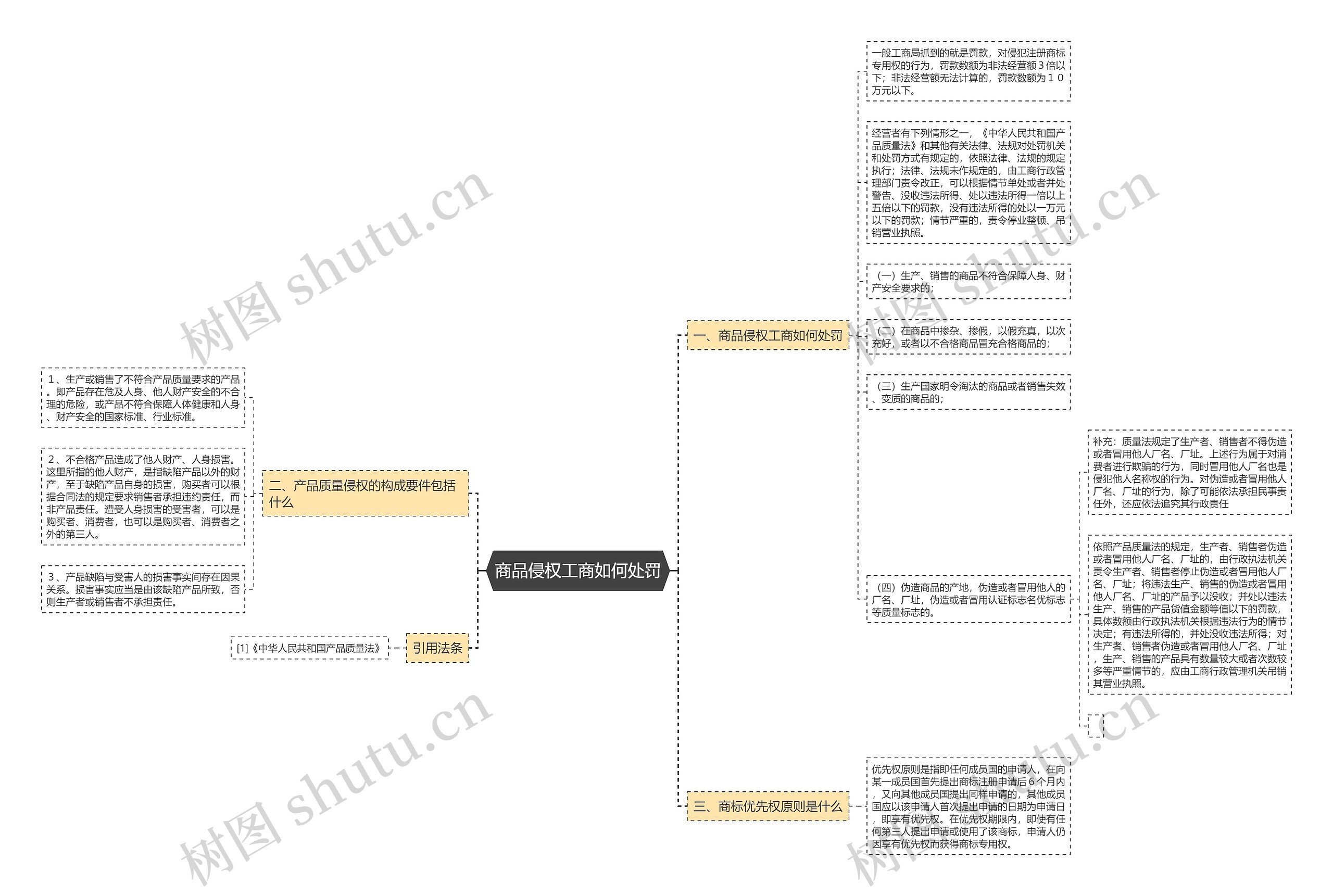 商品侵权工商如何处罚思维导图