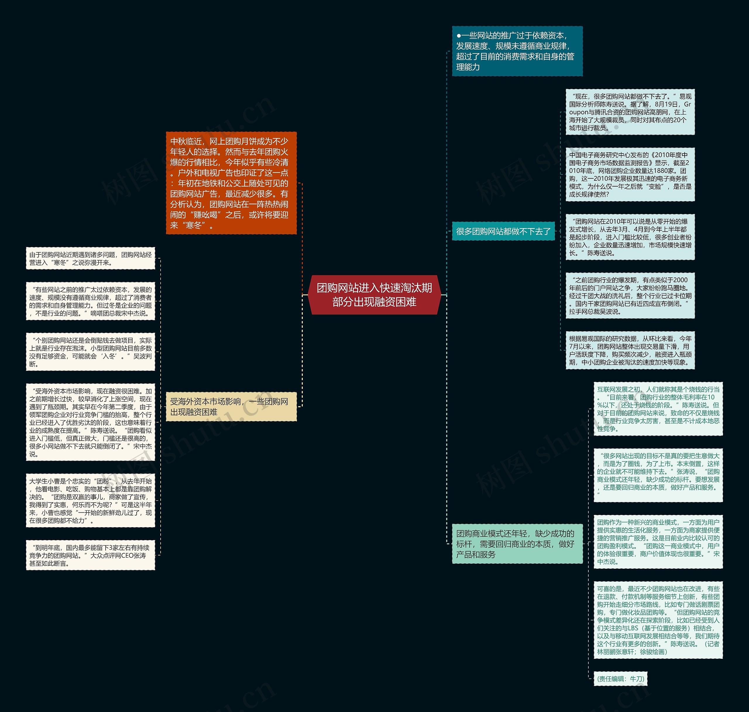 团购网站进入快速淘汰期部分出现融资困难思维导图