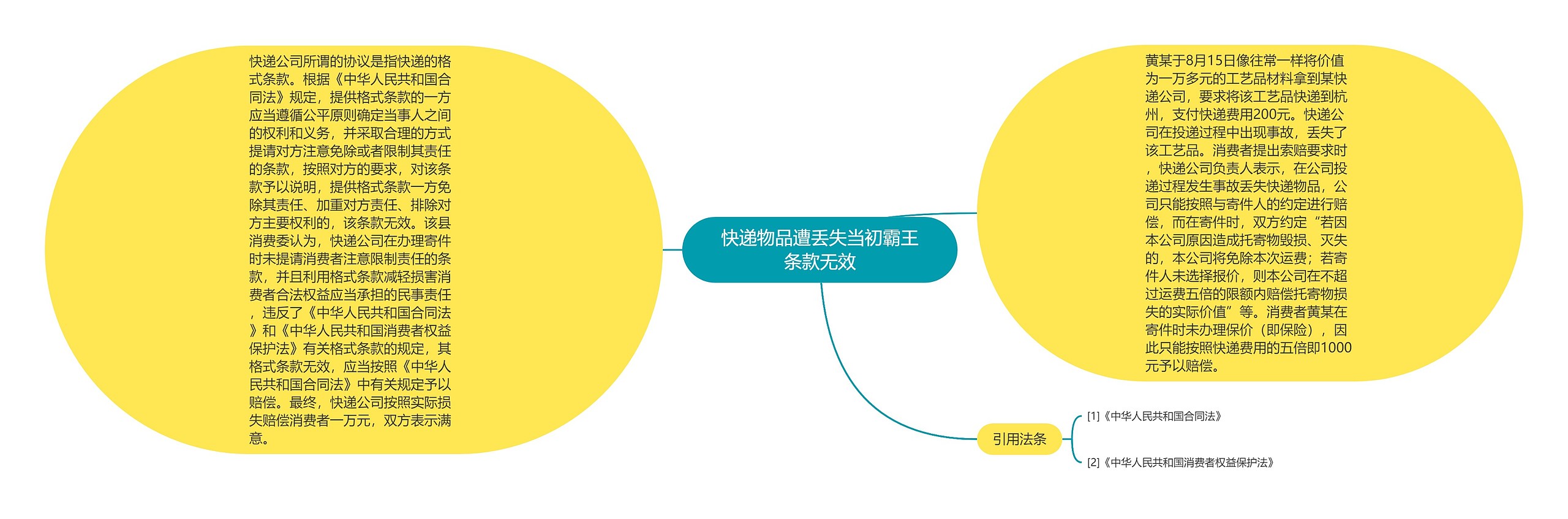 快递物品遭丢失当初霸王条款无效思维导图