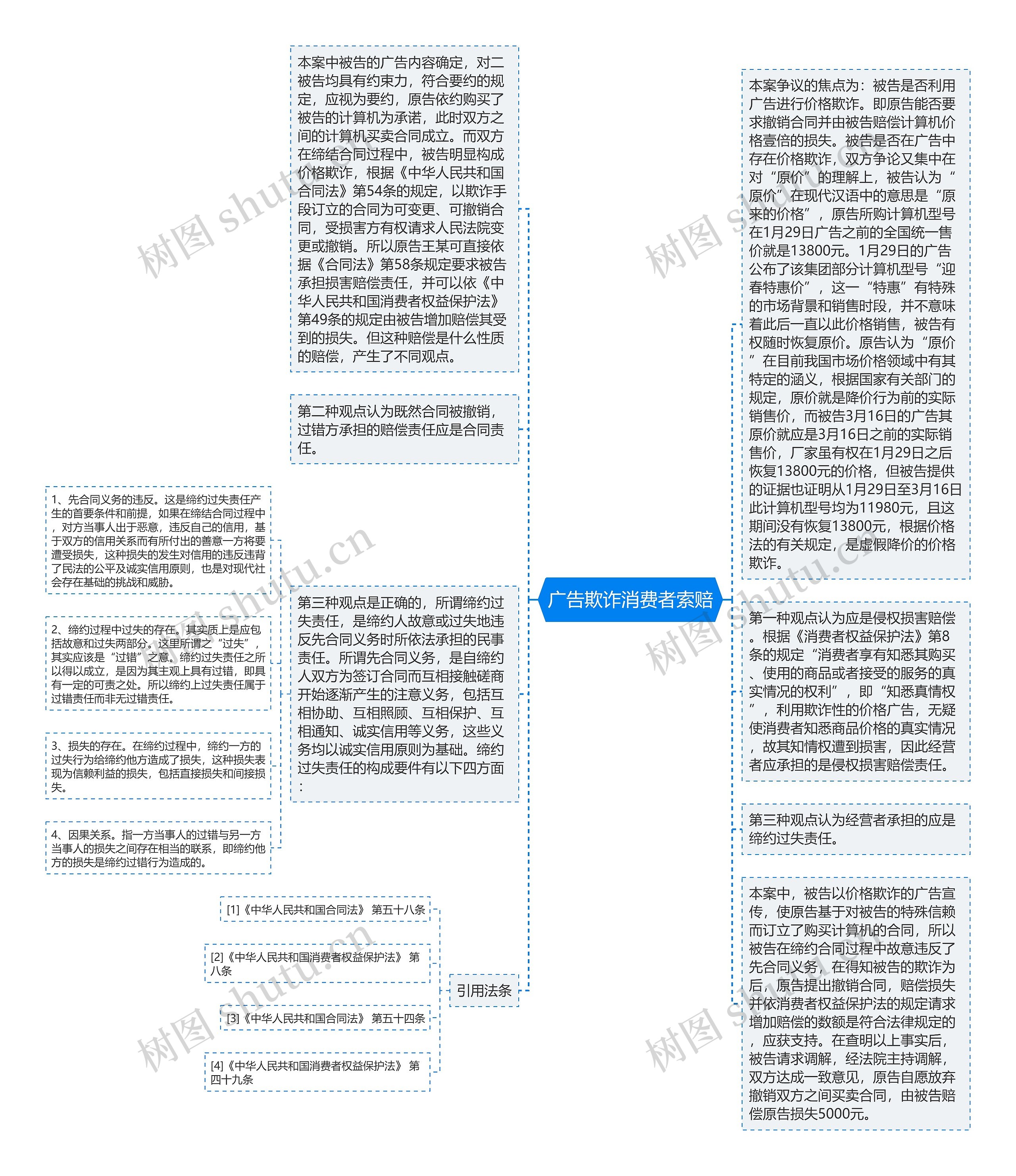 广告欺诈消费者索赔思维导图