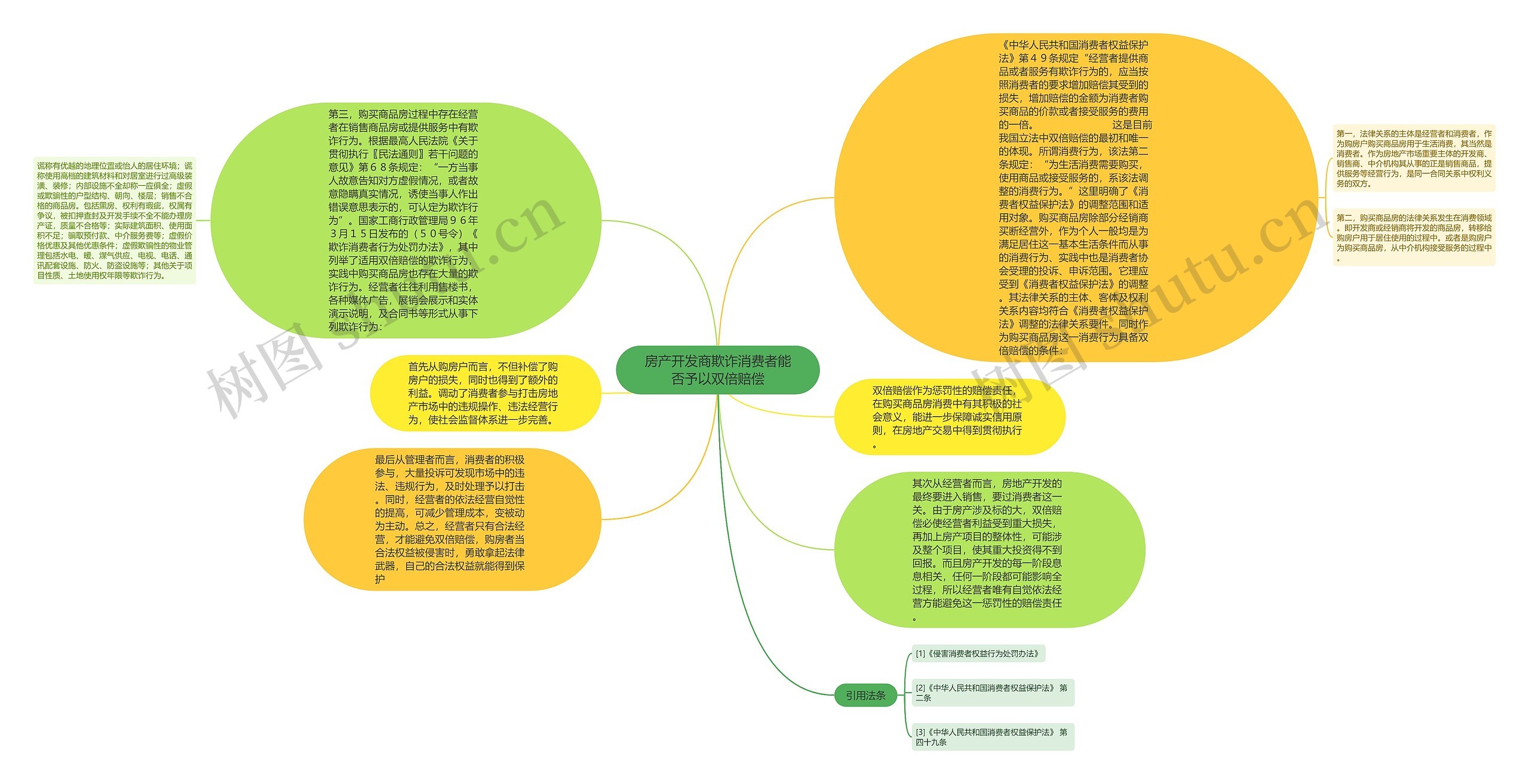 房产开发商欺诈消费者能否予以双倍赔偿思维导图