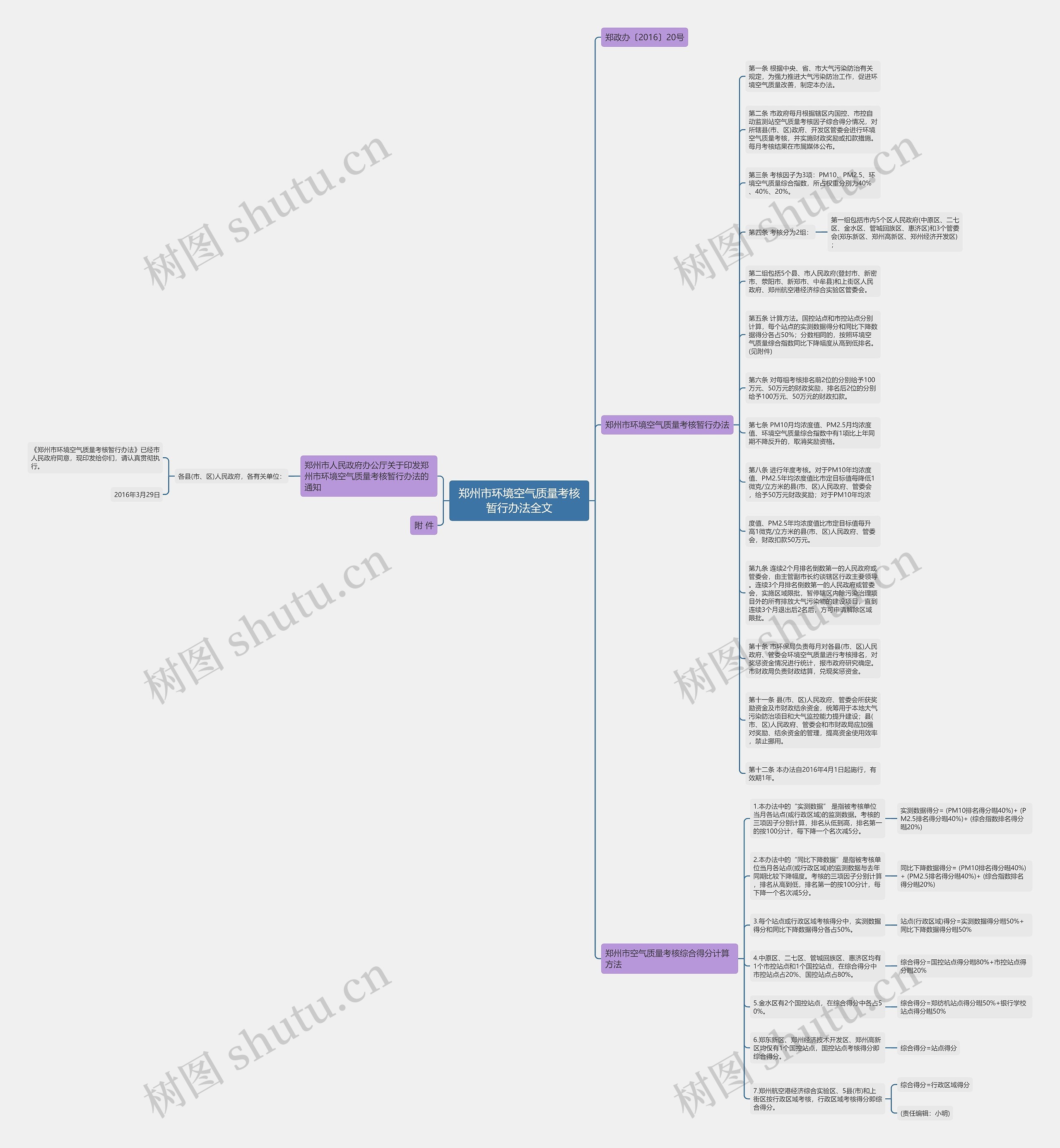 郑州市环境空气质量考核暂行办法全文思维导图