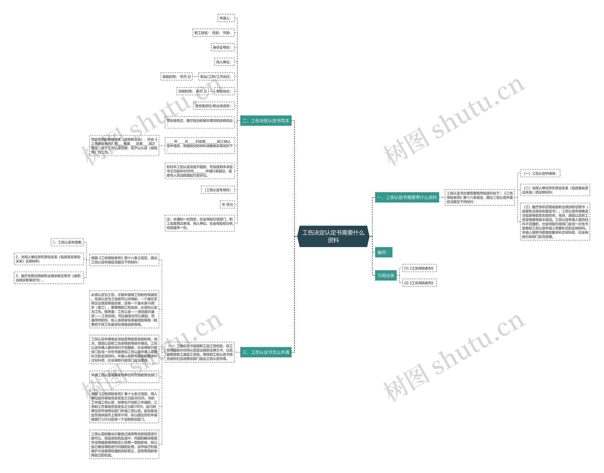 工伤决定认定书需要什么资料思维导图
