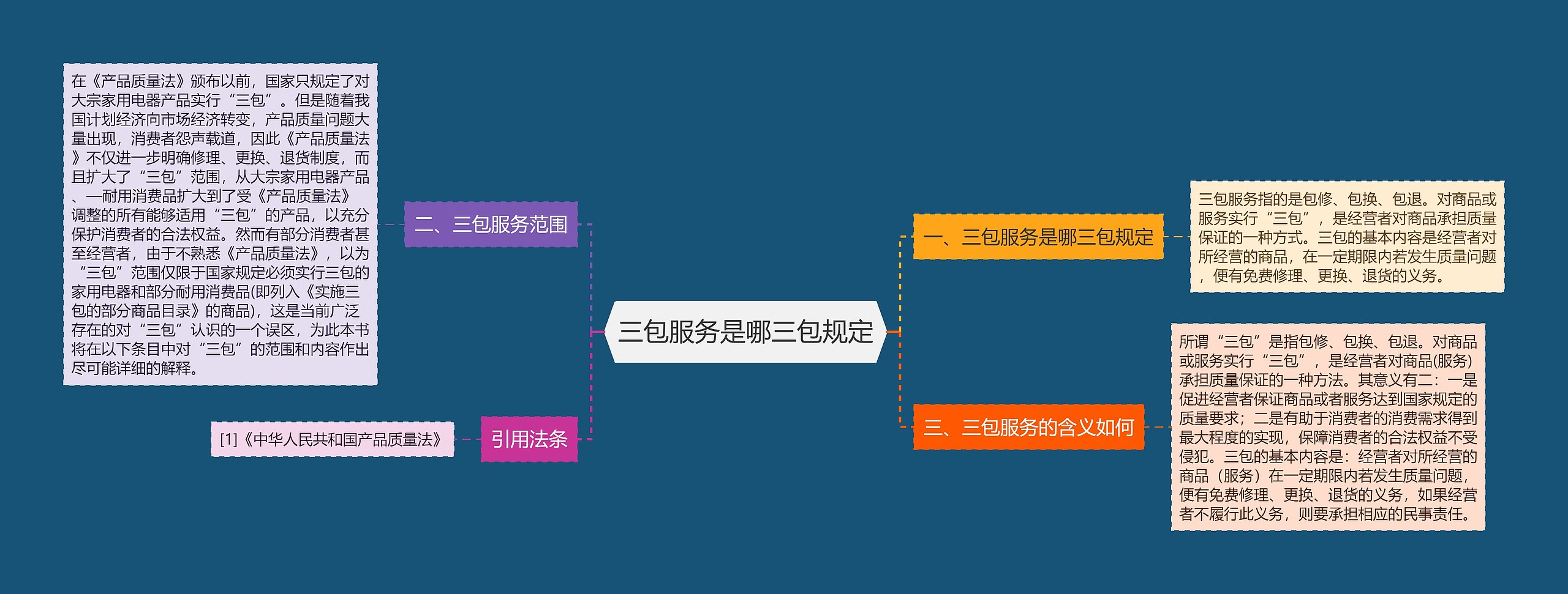 三包服务是哪三包规定思维导图高清图 三包服务是哪三包规定思维导图
